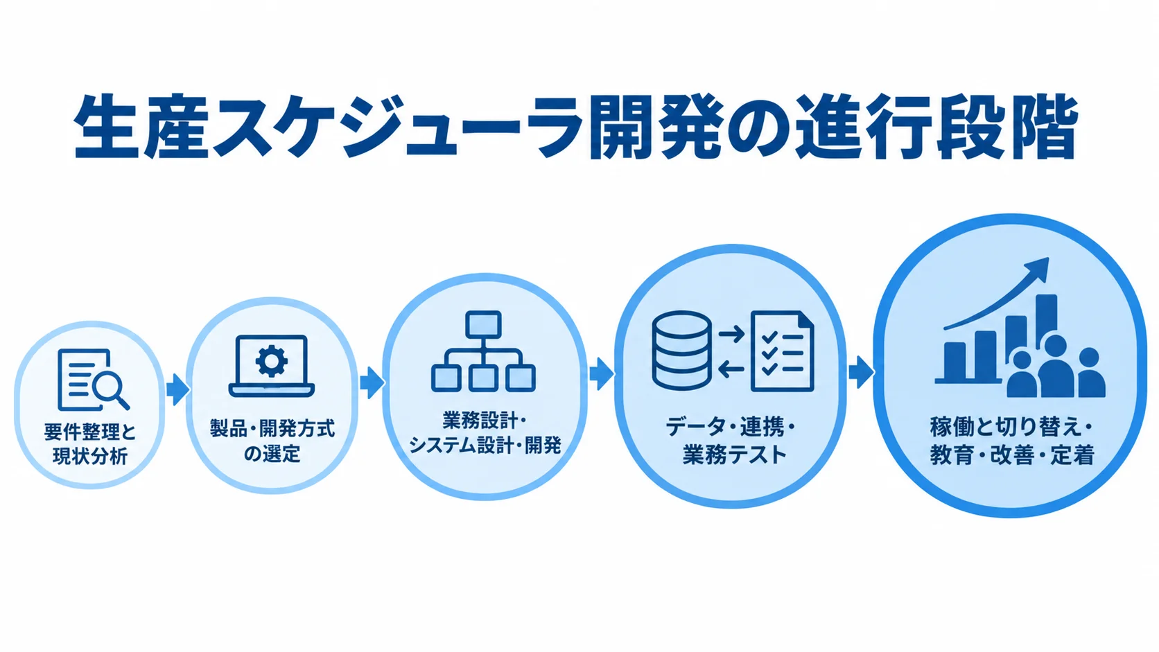 生産スケジューラ開発を要件整理から定着まで並べた図 要件整理から稼働後の定着まで、生産スケジューラ開発の段階を順に並べた図。