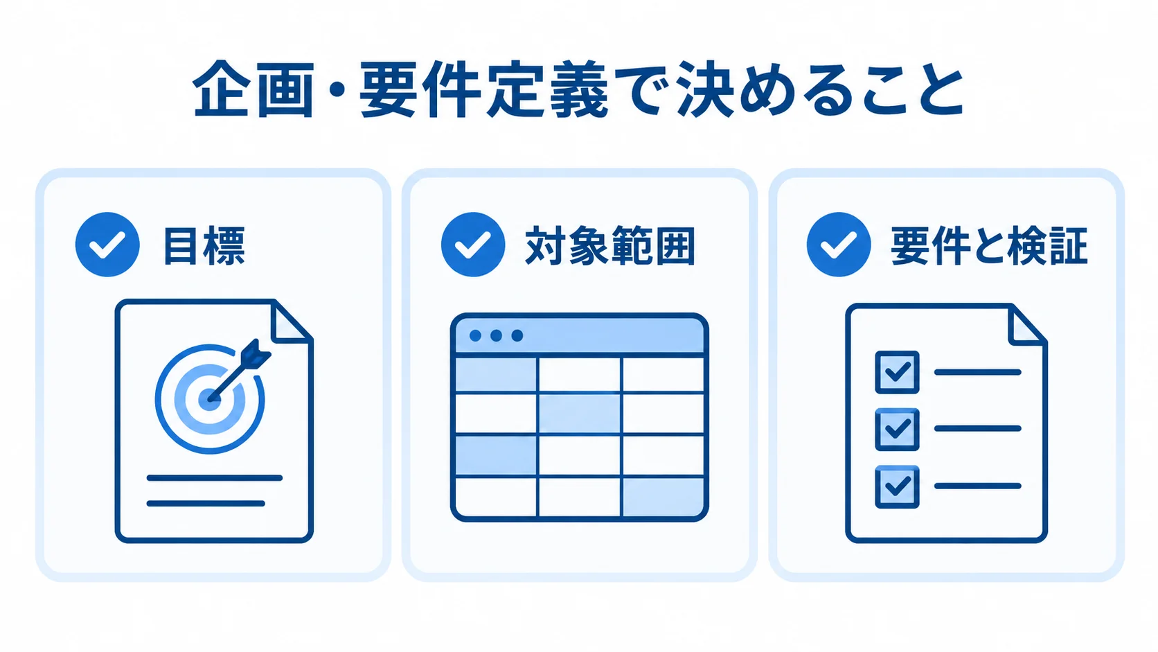 企画・要件定義で確認する目標、対象範囲、要件と検証を3枚のカードに整理した図です。