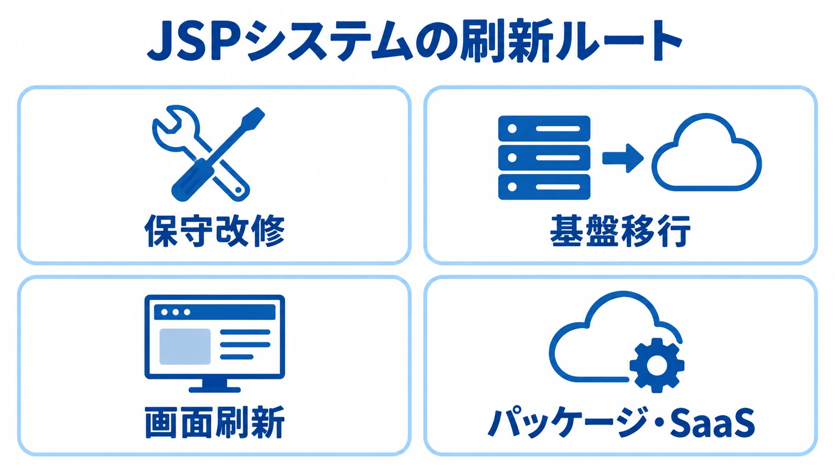 JSPシステムの刷新で選べる4つのルートを示す図 保守改修、基盤移行、画面刷新、パッケージ・SaaSの4つの刷新ルートを並べた図解