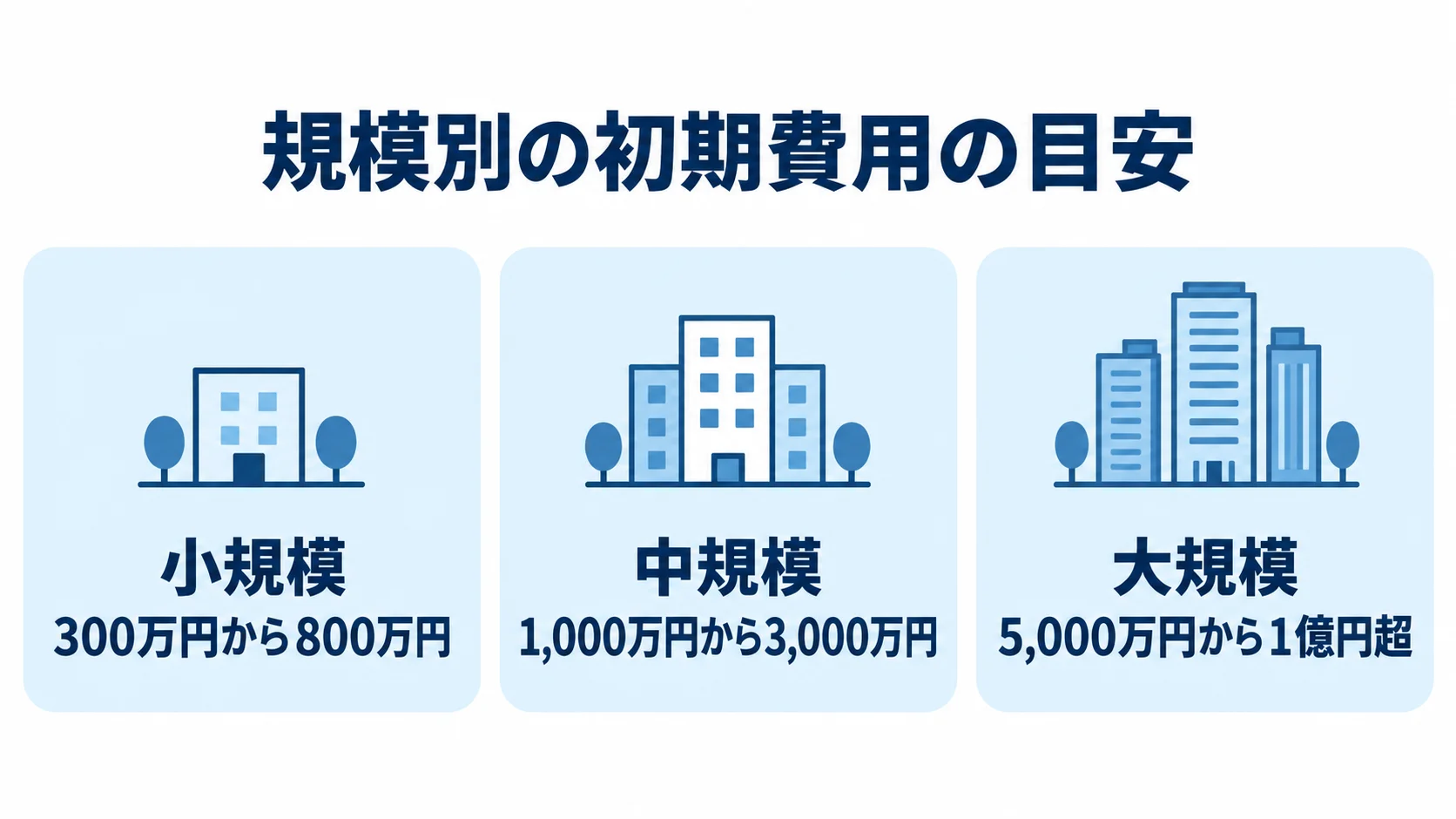 リアーキテクチャの規模別初期費用を示す図 小規模、中規模、大規模の3パネルに、リアーキテクチャの初期費用の目安をそれぞれ示す図。