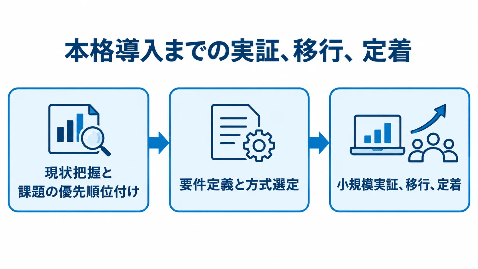 システム導入を現状把握から移行・定着へ進める工程図 現状把握、要件定義、小規模実証から移行・定着へ進む導入工程の図解