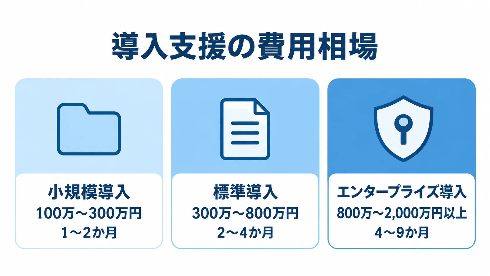 Azure DevOps導入支援の規模別費用相場と期間 Azure DevOps導入支援の小規模、標準、エンタープライズ各区分について、費用相場と期間を並べた図。