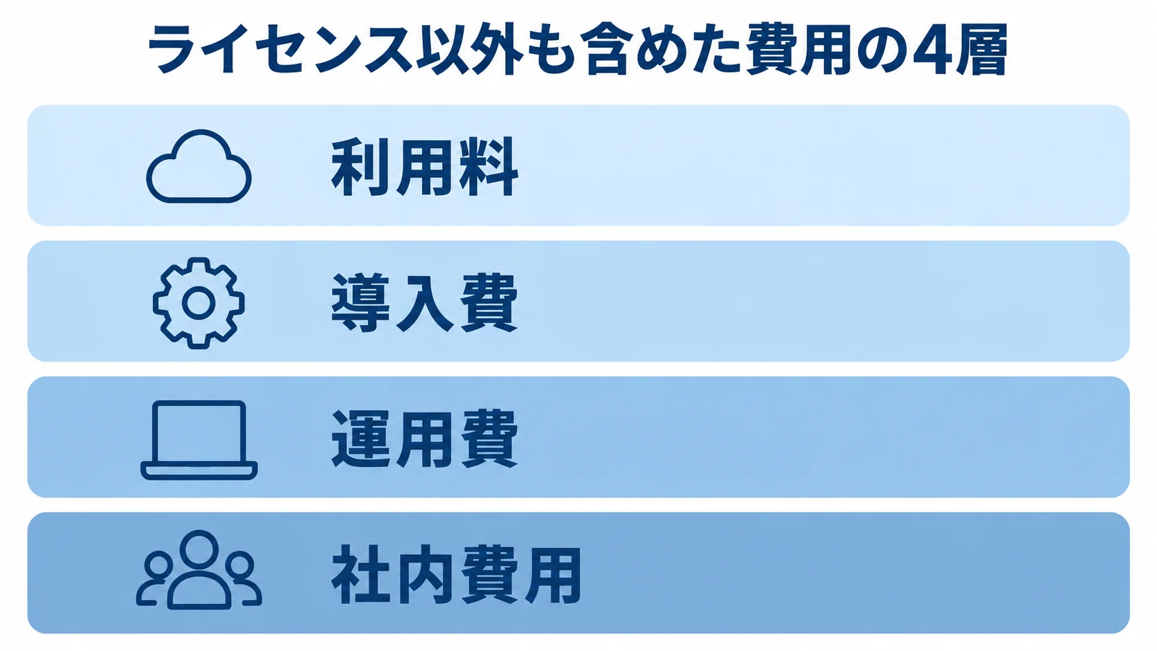 利用料・導入費・運用費・社内費用の4層図 コンプライアンス管理システムの費用内訳を4層で示した図解。