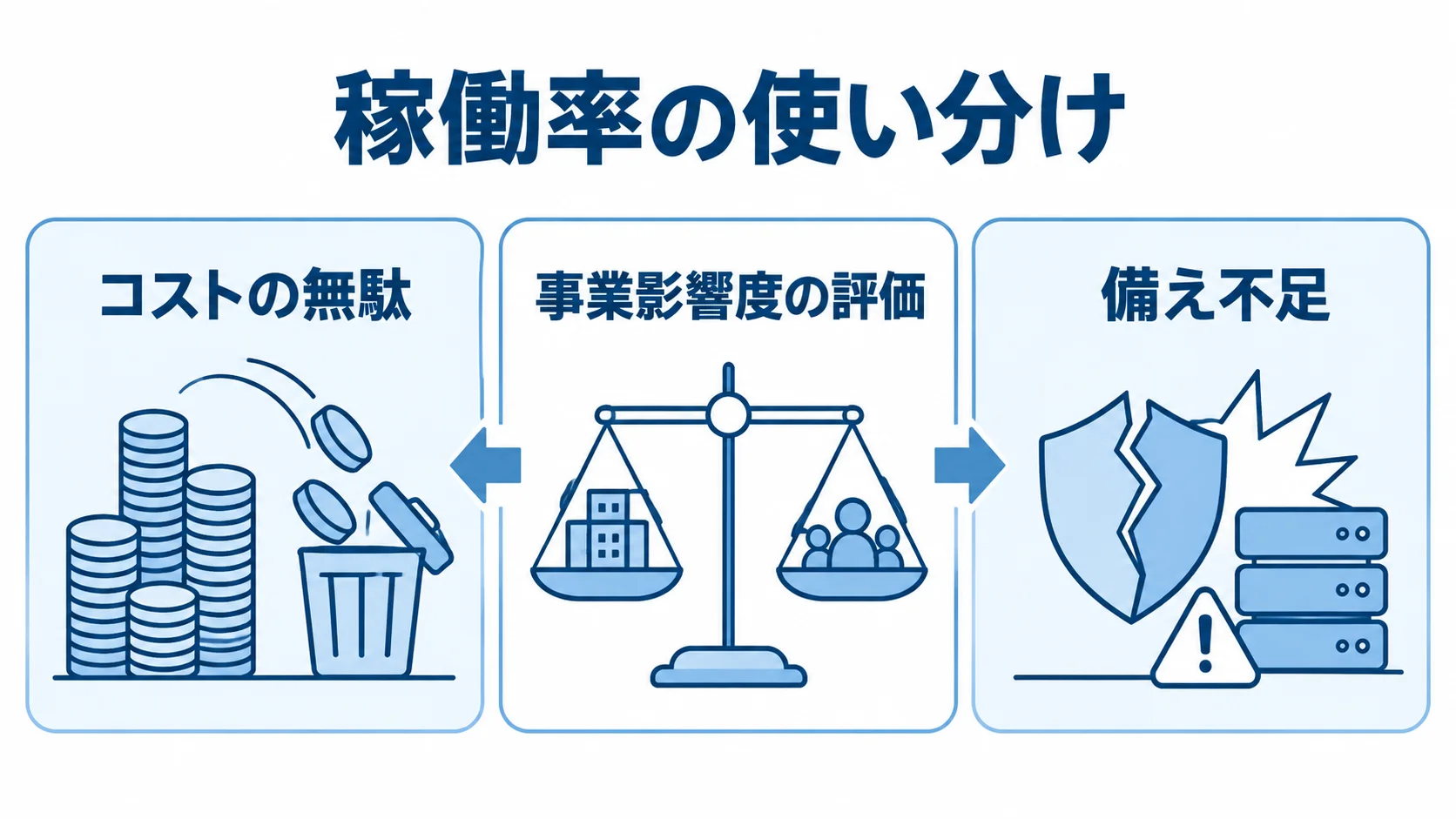 稼働率の使い分けを示す3パネル図 SLA設計におけるコストの無駄、事業影響度、備え不足の関係を3枚のパネルで示す図解。