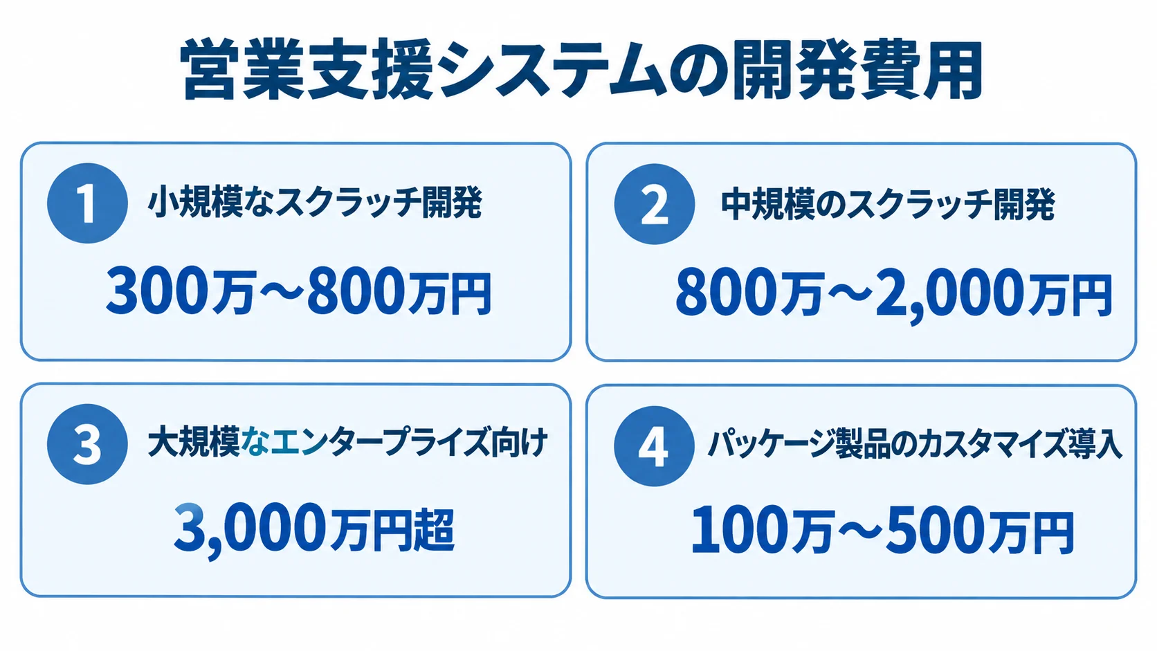 営業支援システムの規模・方式別初期費用 営業支援システムの初期開発費用を小規模・中規模・大規模のスクラッチ開発とパッケージ製品のカスタマイズ導入に分けた図。