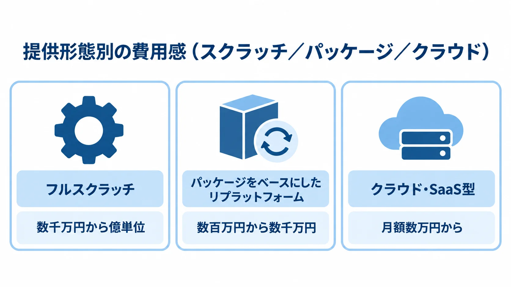 TMSの提供形態別に見る費用感 TMSの3つの提供形態と、それぞれの初期費用または月額費用の目安を並べた図解。