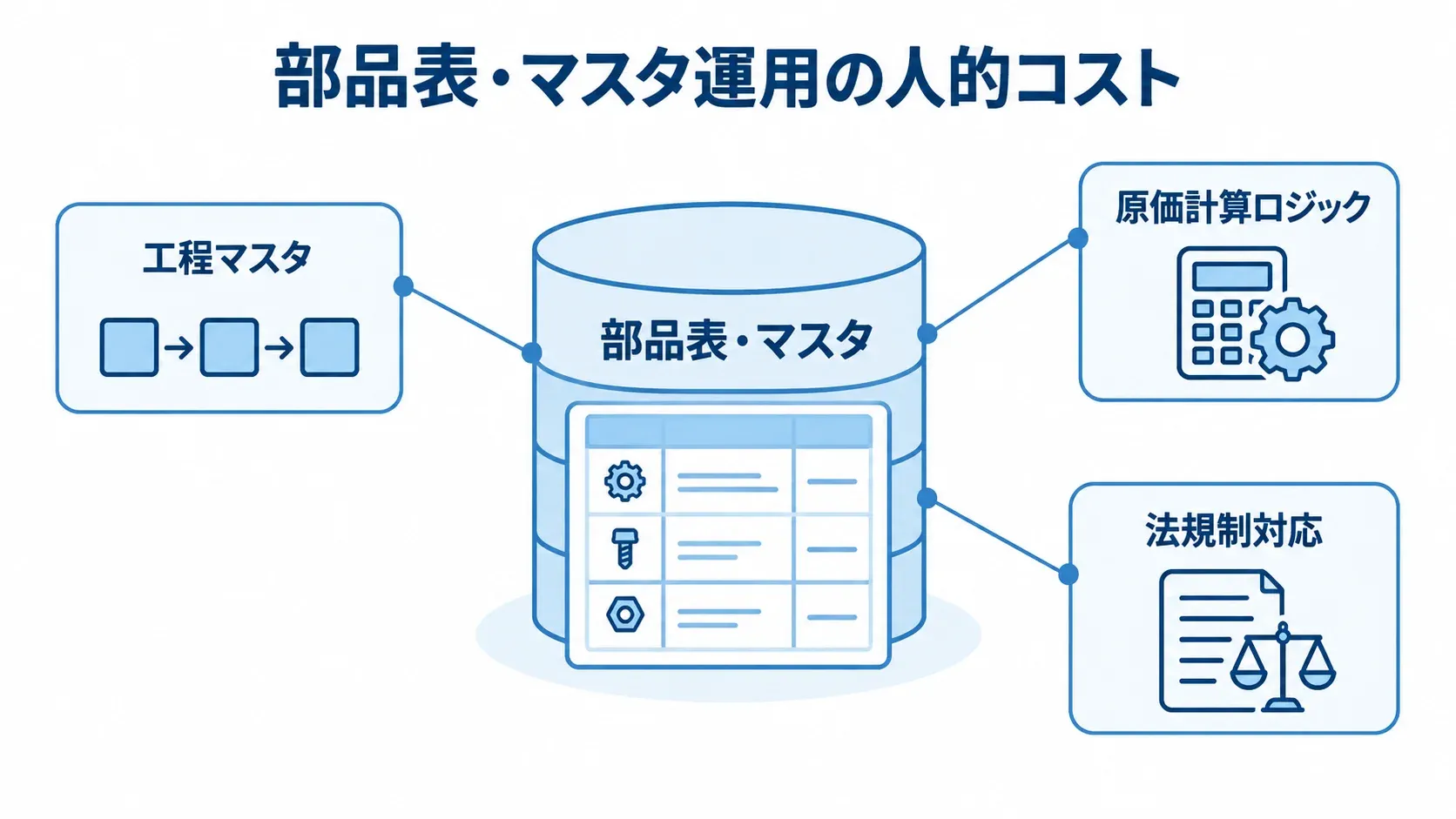 部品表・マスタ運用に関わる作業項目 部品表・マスタを中央に置き、工程マスタ、原価計算ロジック、法規制対応への注釈を添えた図。
