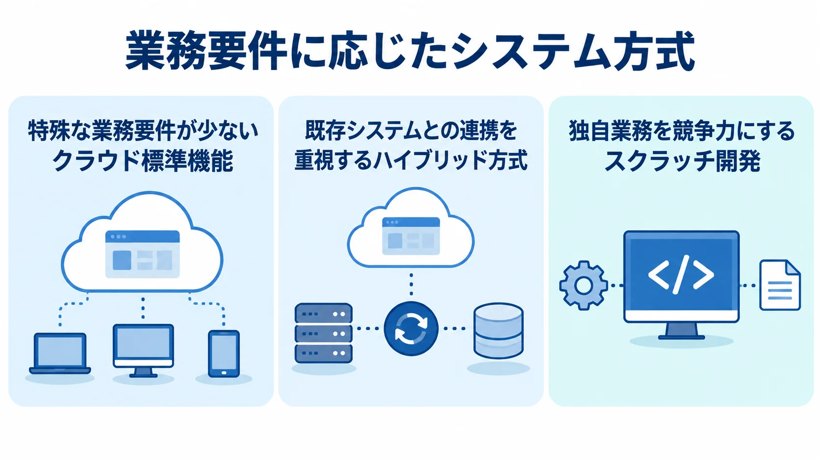 クラウド標準機能・ハイブリッド方式・スクラッチ開発の選択肢。 クラウド標準機能、ハイブリッド方式、スクラッチ開発を、それぞれ向く業務要件に沿って並べた図。