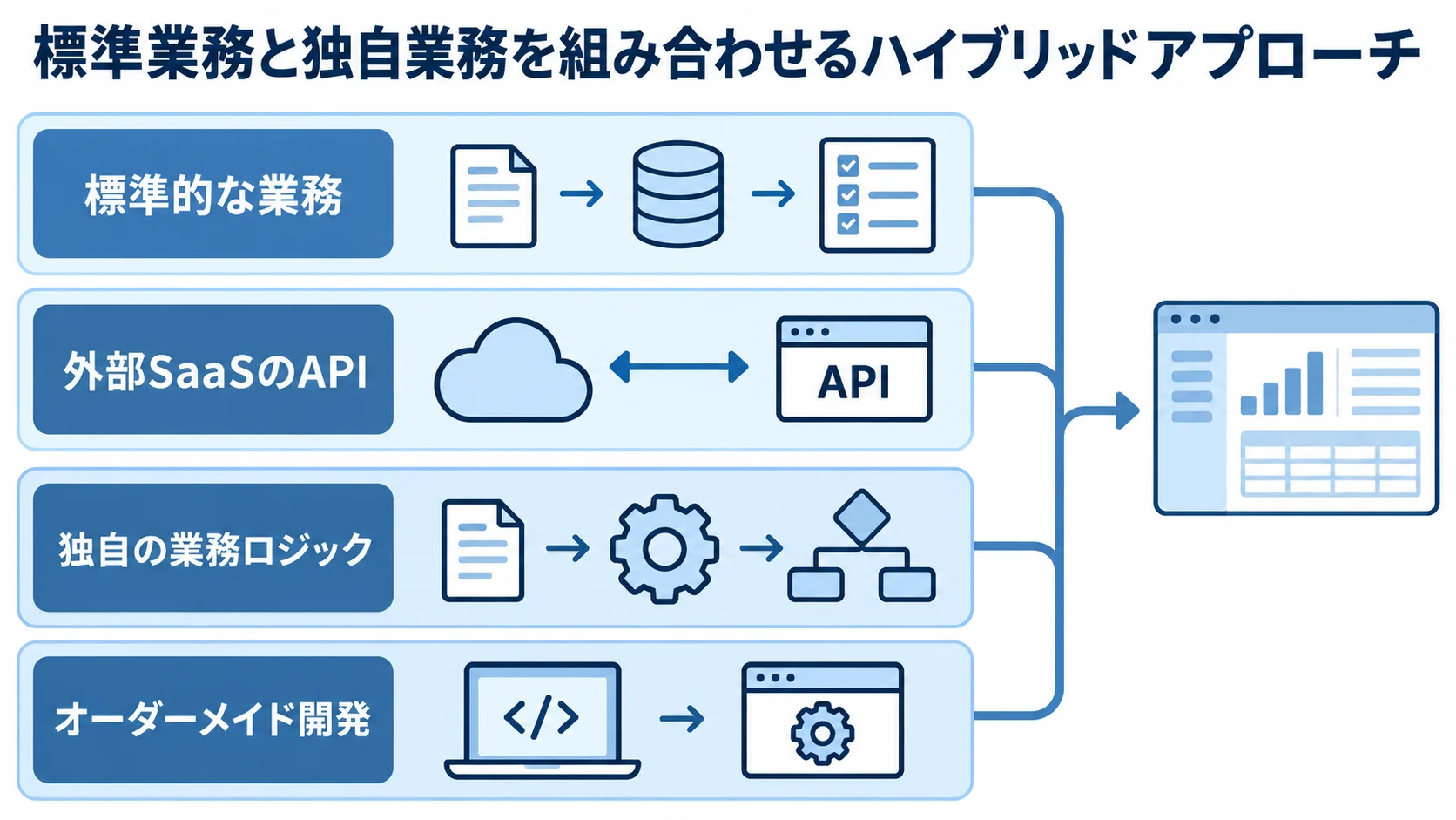 標準業務と独自業務を組み合わせるハイブリッド構成図 標準的な業務と外部SaaSのAPI、独自の業務ロジックとオーダーメイド開発を積層で示した図