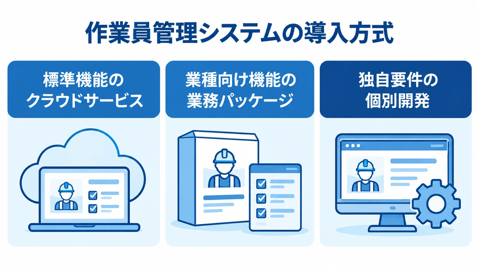 作業員管理システムの3つの導入方式 作業員管理システムの導入方式を、標準機能のクラウドサービス、業種向け機能の業務パッケージ、独自要件の個別開発の3枚のパネルで示した図。