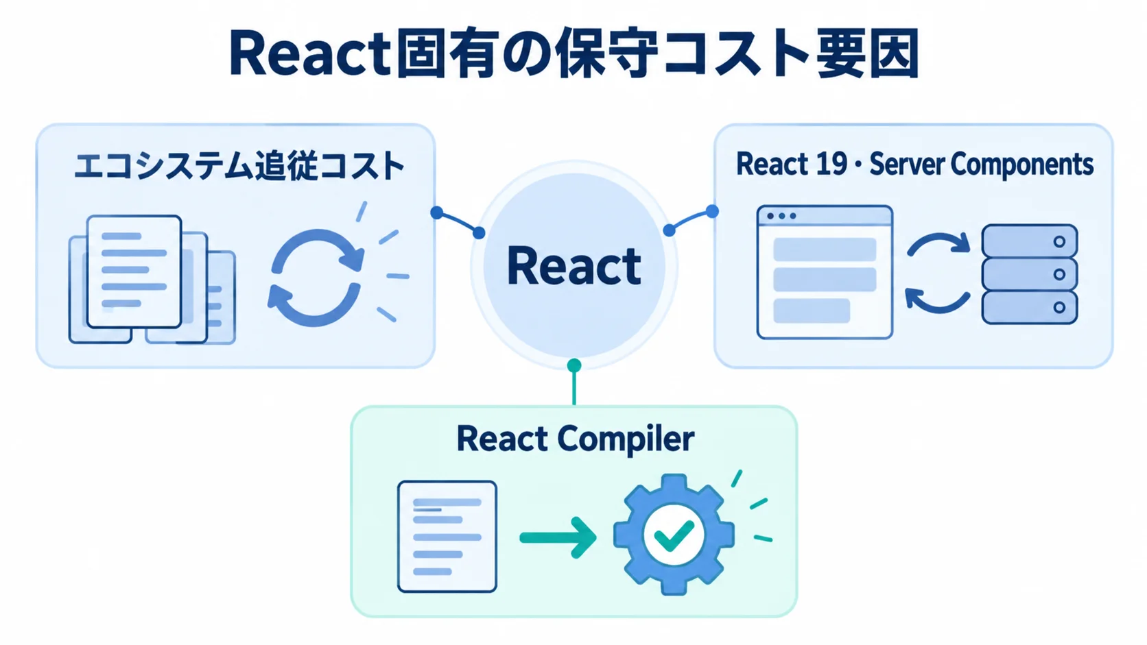 React固有の保守コスト要因 Reactを中心に、エコシステム追従コスト、React 19・Server Components、React Compilerを注釈で示した図。