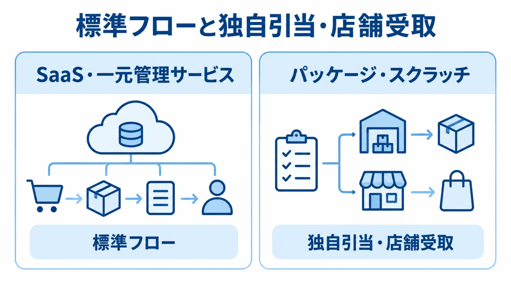 SaaSと個別業務向け発注形態の比較図 SaaS・一元管理サービスとパッケージ・スクラッチを、標準フローと独自引当・店舗受取の観点で左右に比べた図。
