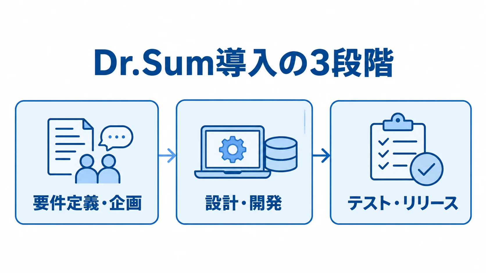 Dr.Sum導入における企画からリリースまでの工程図 要件定義・企画、設計・開発、テスト・リリースの順に進むDr.Sum導入工程の図