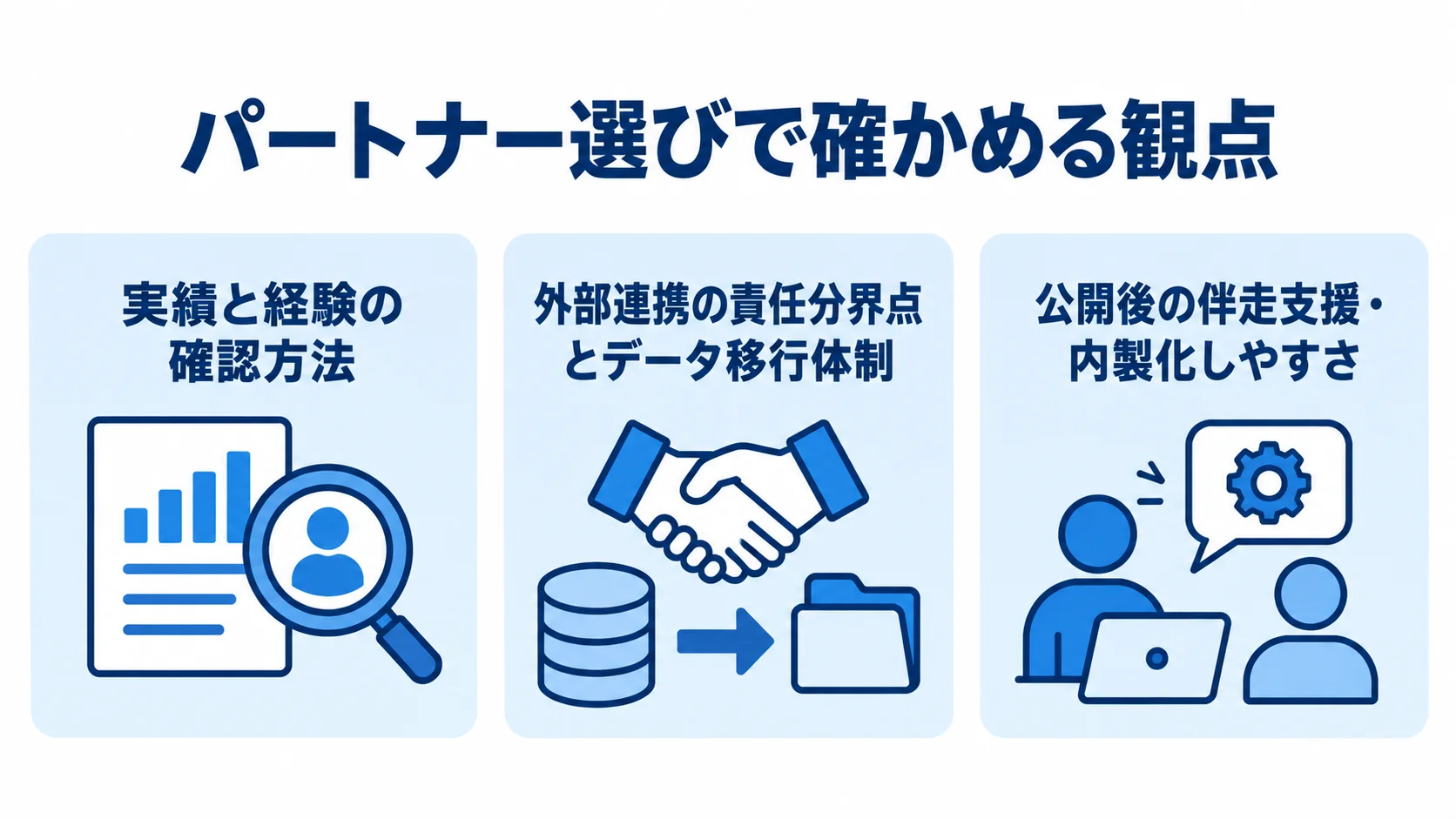 通販システム移行のパートナー選定観点 パートナー選びの確認点として、実績と経験、外部連携とデータ移行体制、公開後の支援と内製化を並べた図。