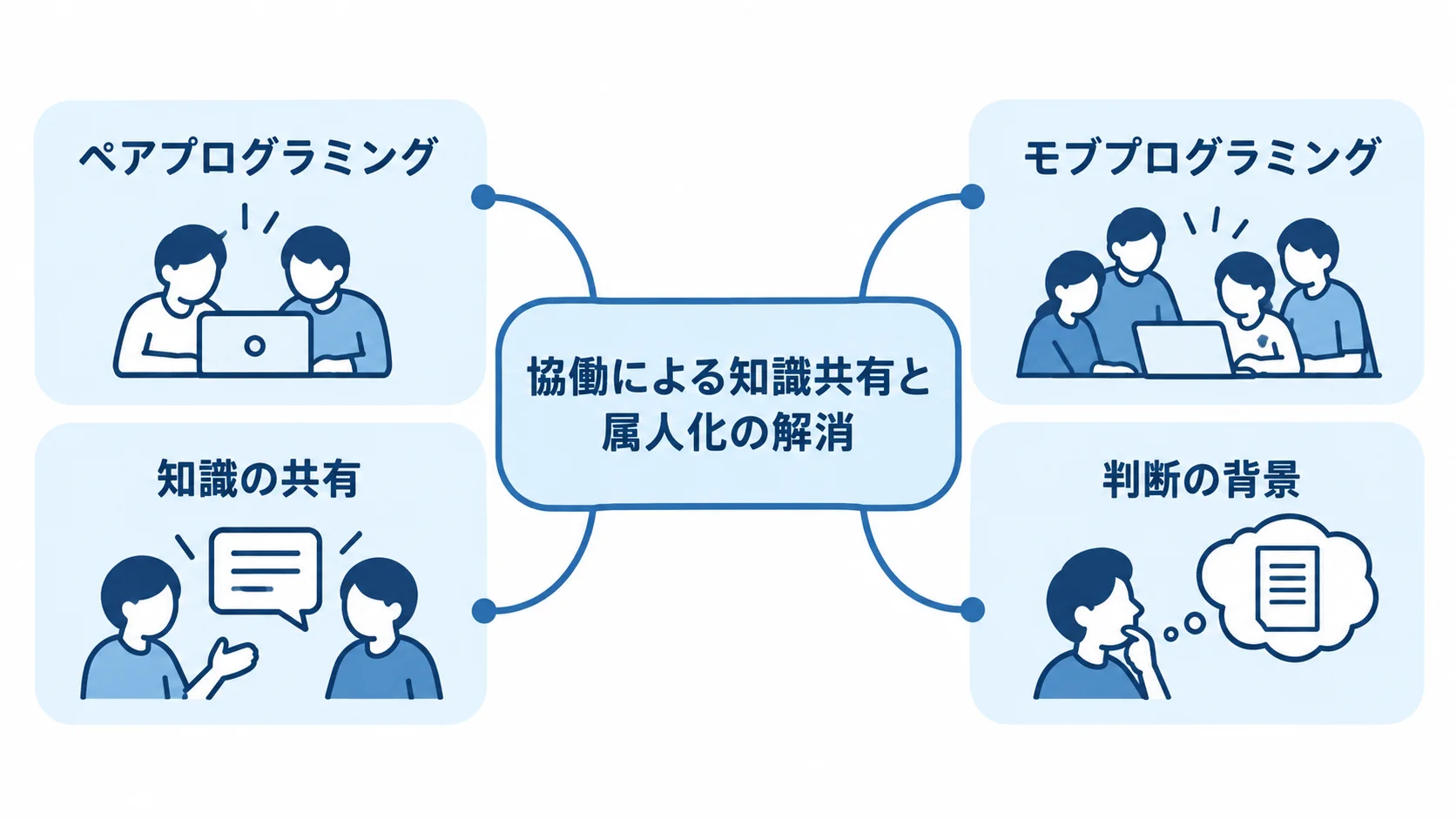 ペアプログラミングとモブプログラミングを左右に並べ、知識の共有と判断の背景を示した比較図。