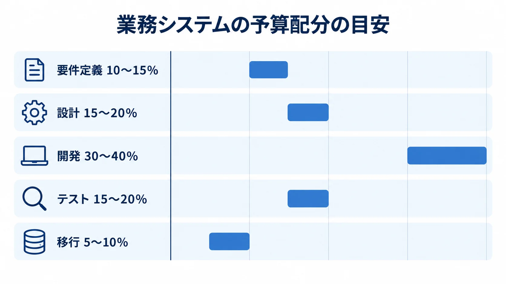 業務システムの工程別予算配分 要件定義、設計、開発、テスト、移行の予算配分レンジを横棒で比べた図。