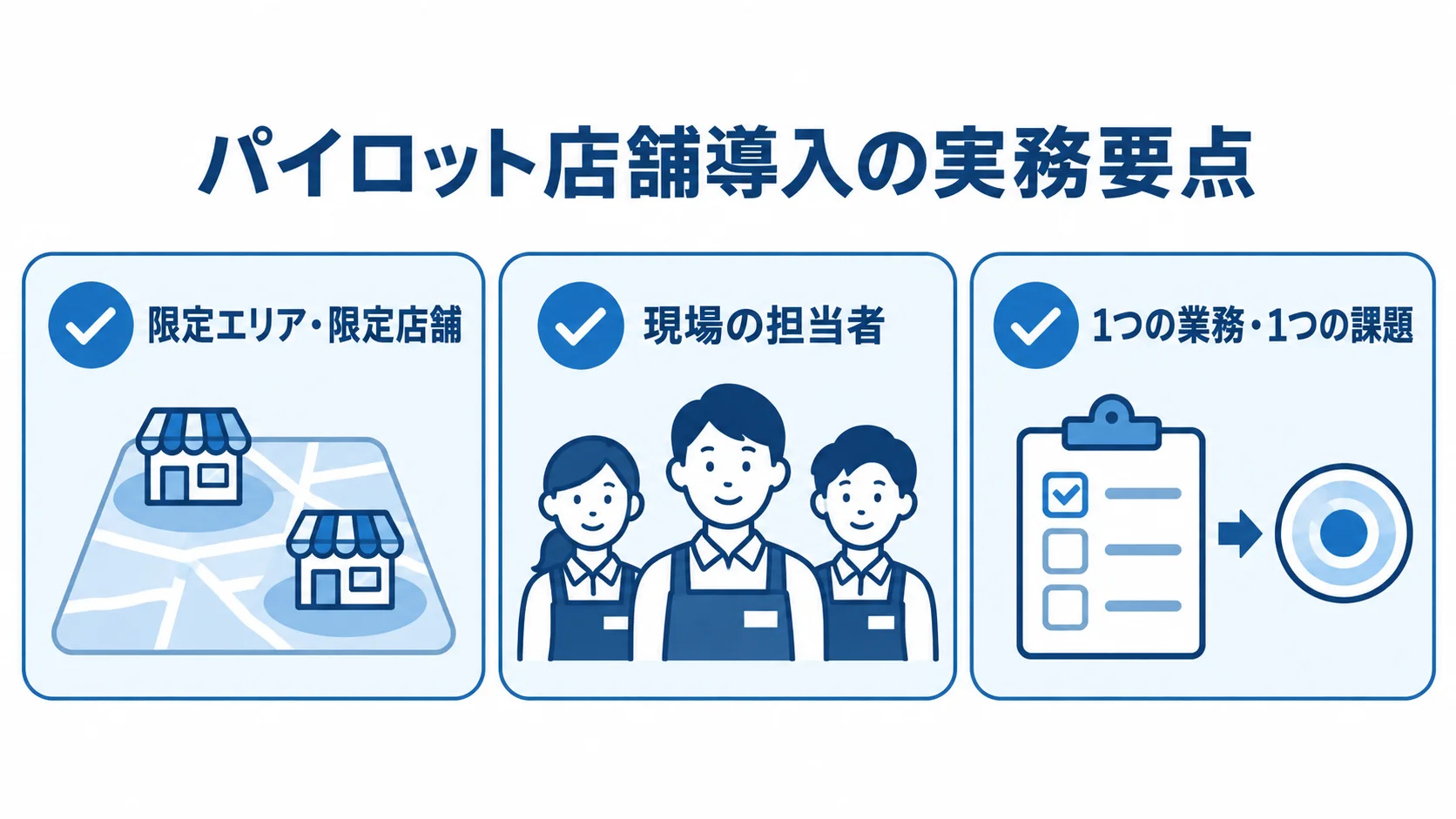 パイロット店舗導入の3つの実務要点 パイロット店舗導入の要点として、限定エリア・限定店舗、現場担当者の参加、1つの業務・1つの課題への絞り込みを示す図。
