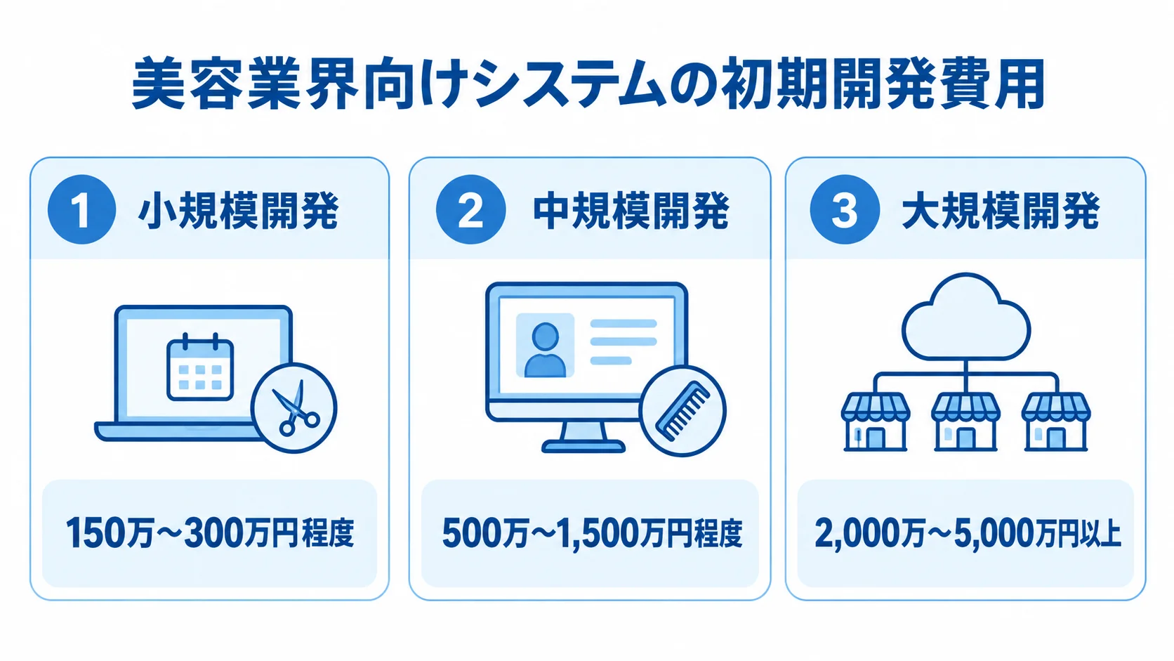 小規模・中規模・大規模のシステム開発にかかる初期費用幅を並べた図