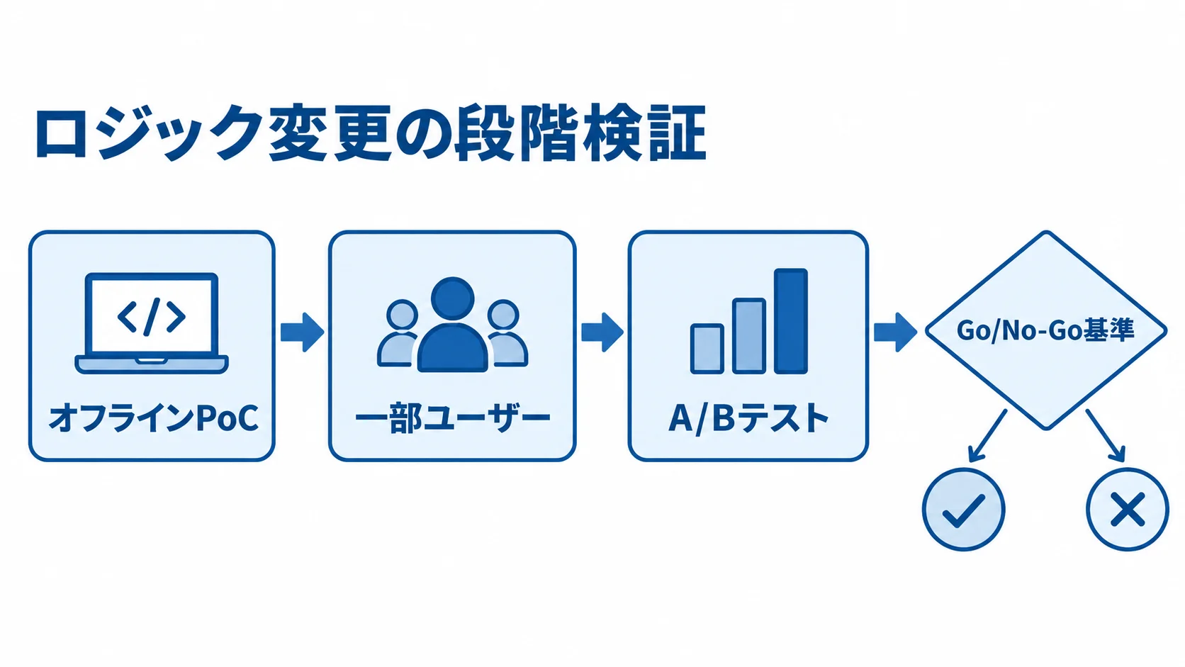 オフラインPoCから本番判断までの段階検証 オフラインPoCから一部ユーザーのA/Bテストへ進み、Go/No-Go基準で判断する流れ図