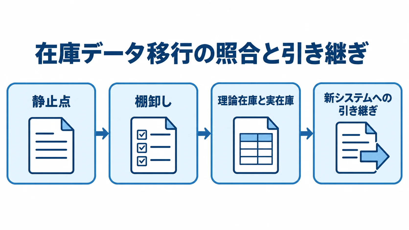 静止点で在庫を照合して新システムへ移行する流れ 静止点から棚卸し、理論在庫と実在庫の照合を経て、新システムへ引き継ぐ在庫データ移行の流れ図。