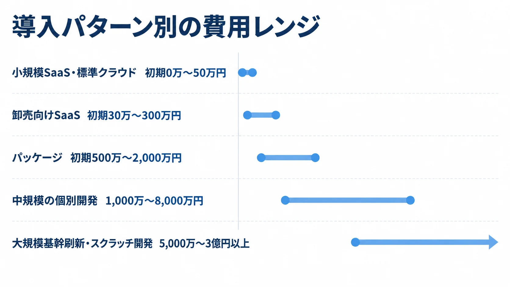 導入パターン別の初期費用レンジ 小規模SaaS・標準クラウドから大規模基幹刷新・スクラッチ開発まで、導入パターン別の初期費用レンジを横棒で比較した図。