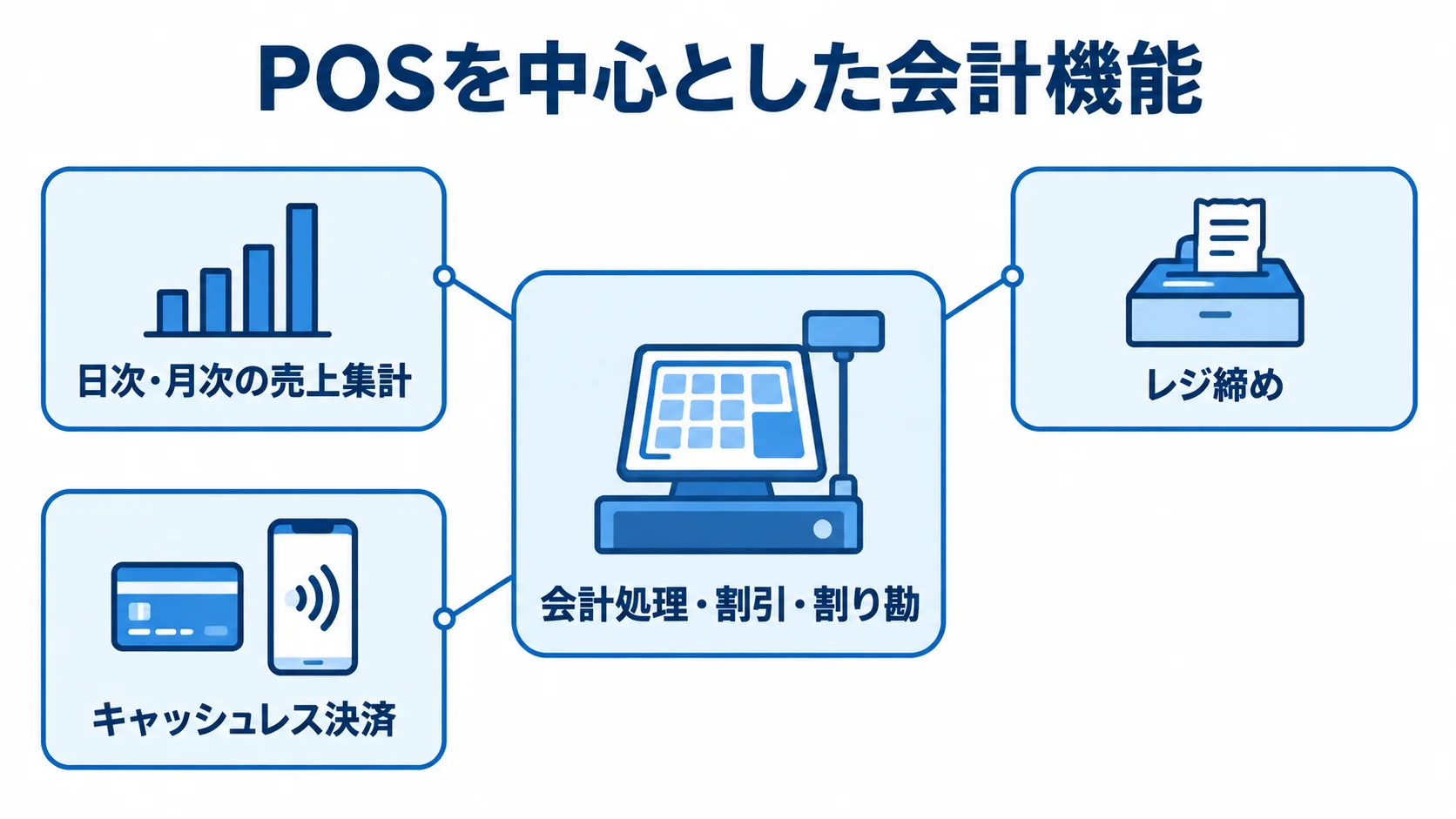POSの会計・売上・決済機能 POSを中心に会計処理、売上集計、レジ締め、キャッシュレス決済を配置した図解。