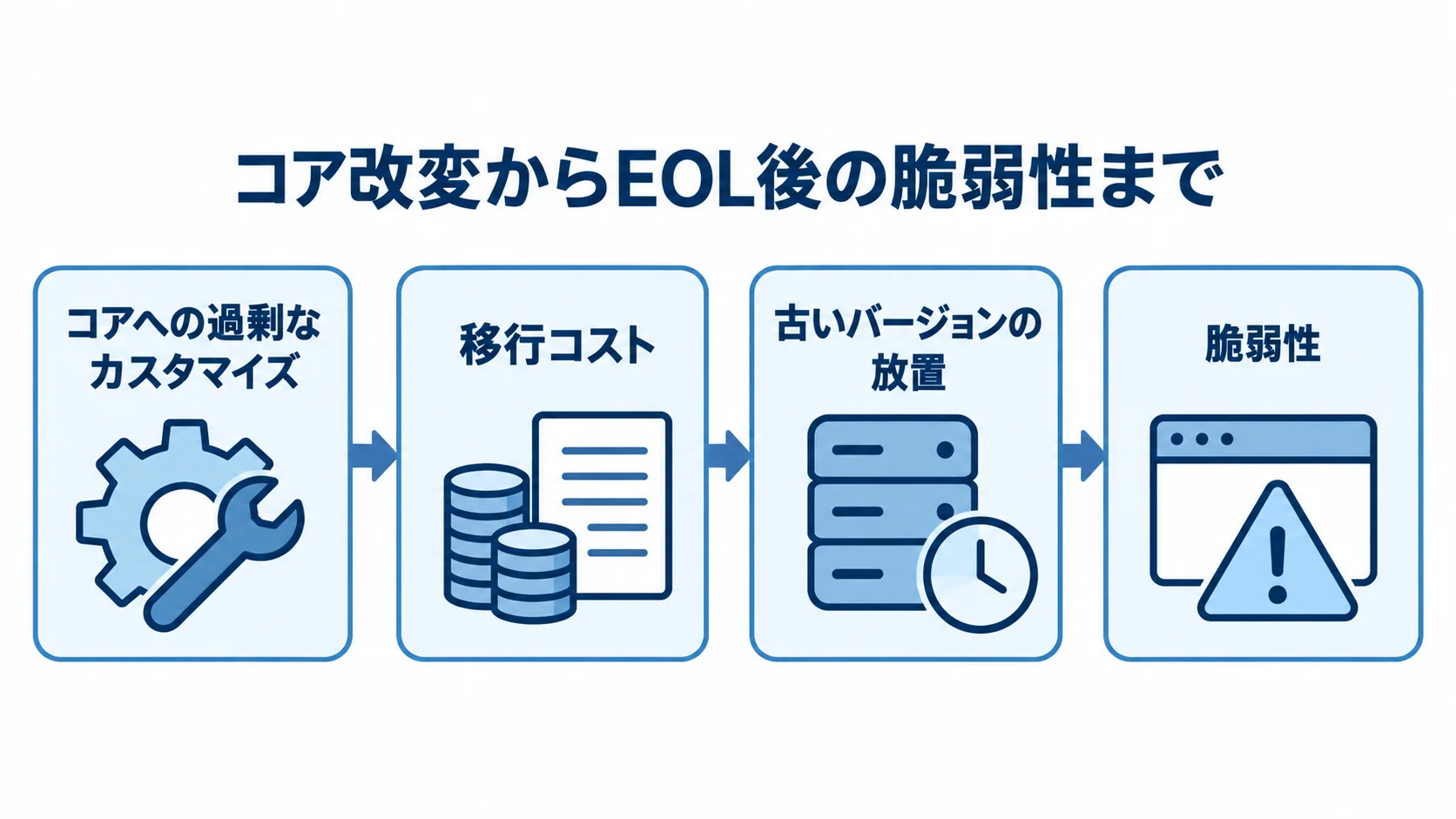 コア改変から古いバージョンの脆弱性へつながる流れ コアへの過剰なカスタマイズ、移行コスト、古いバージョンの放置、脆弱性へ進む流れ図。
