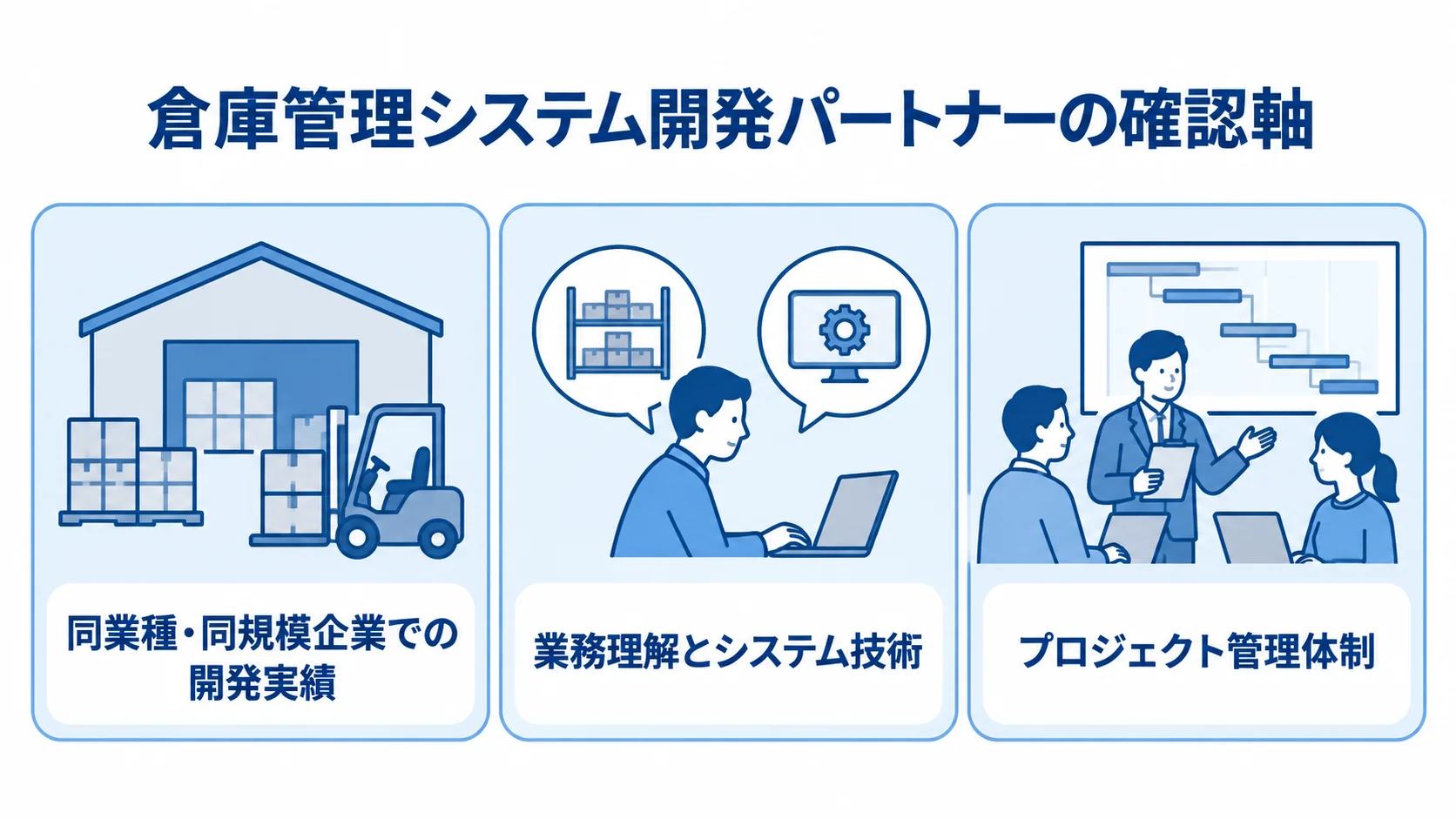 倉庫管理システム開発パートナーを、同業種・同規模での開発実績、業務理解とシステム技術、プロジェクト管理体制の3つの視点で確認する図。
