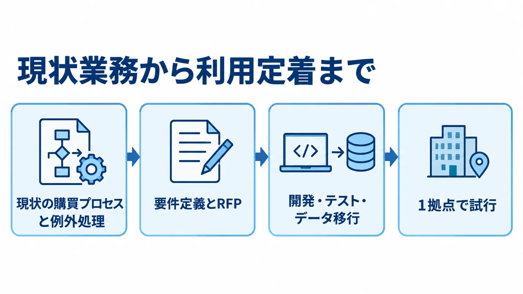 調達管理システム導入の4段階 現状業務の把握から要件定義、開発と移行、小さなリリースへ進む流れ図。