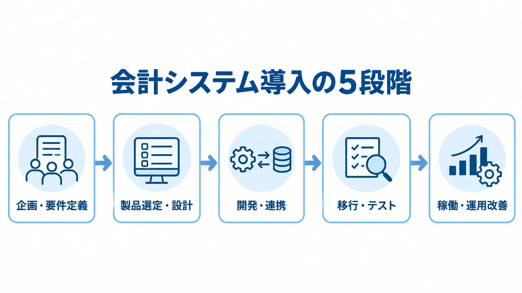 会計システム導入の工程 企画・要件定義から稼働・運用改善まで、会計システム導入の5段階を矢印でつないだ図解。