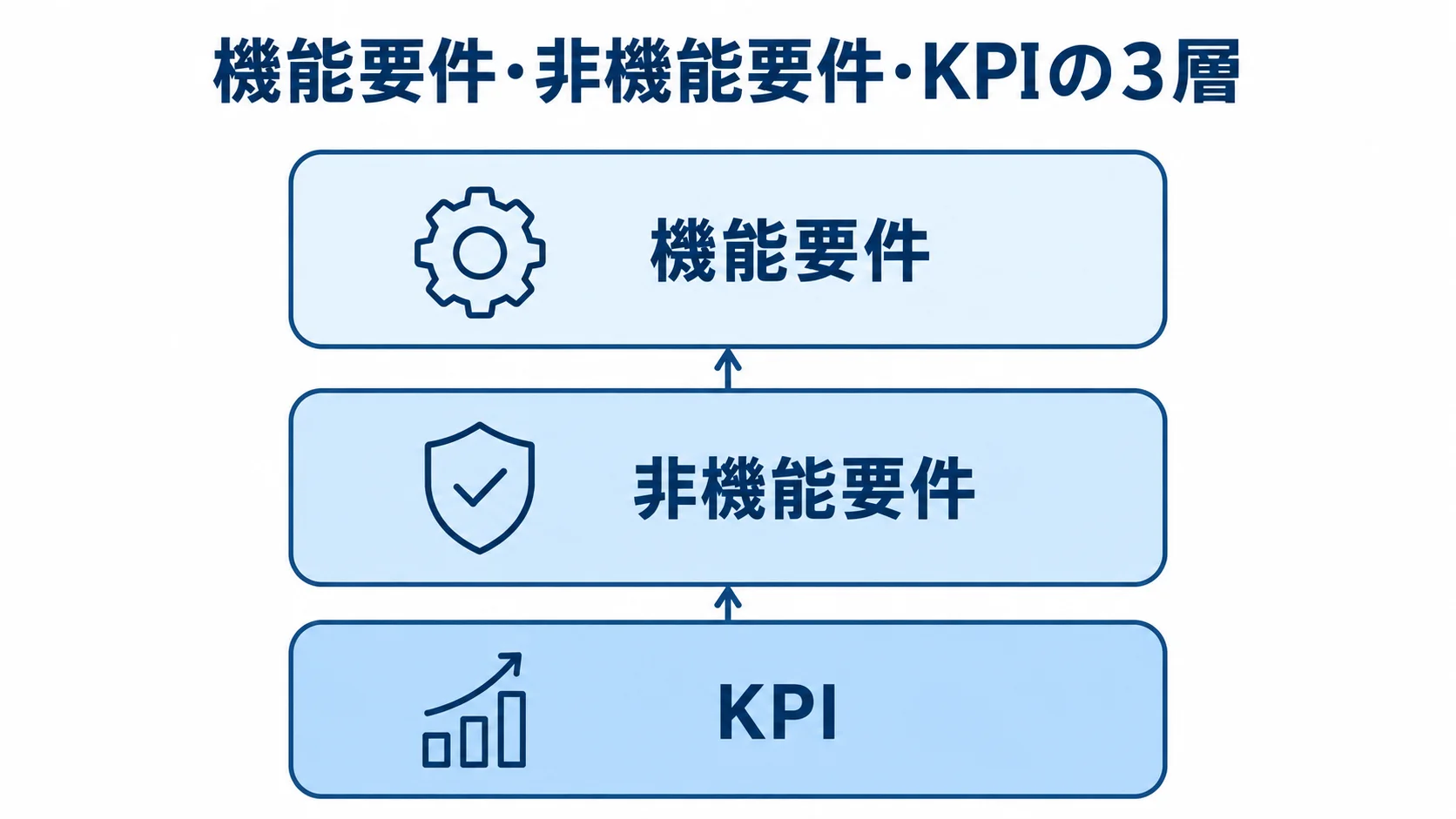 機能要件、非機能要件、KPIを3層に配置し、刷新後の要件を整理する構造を示した図。