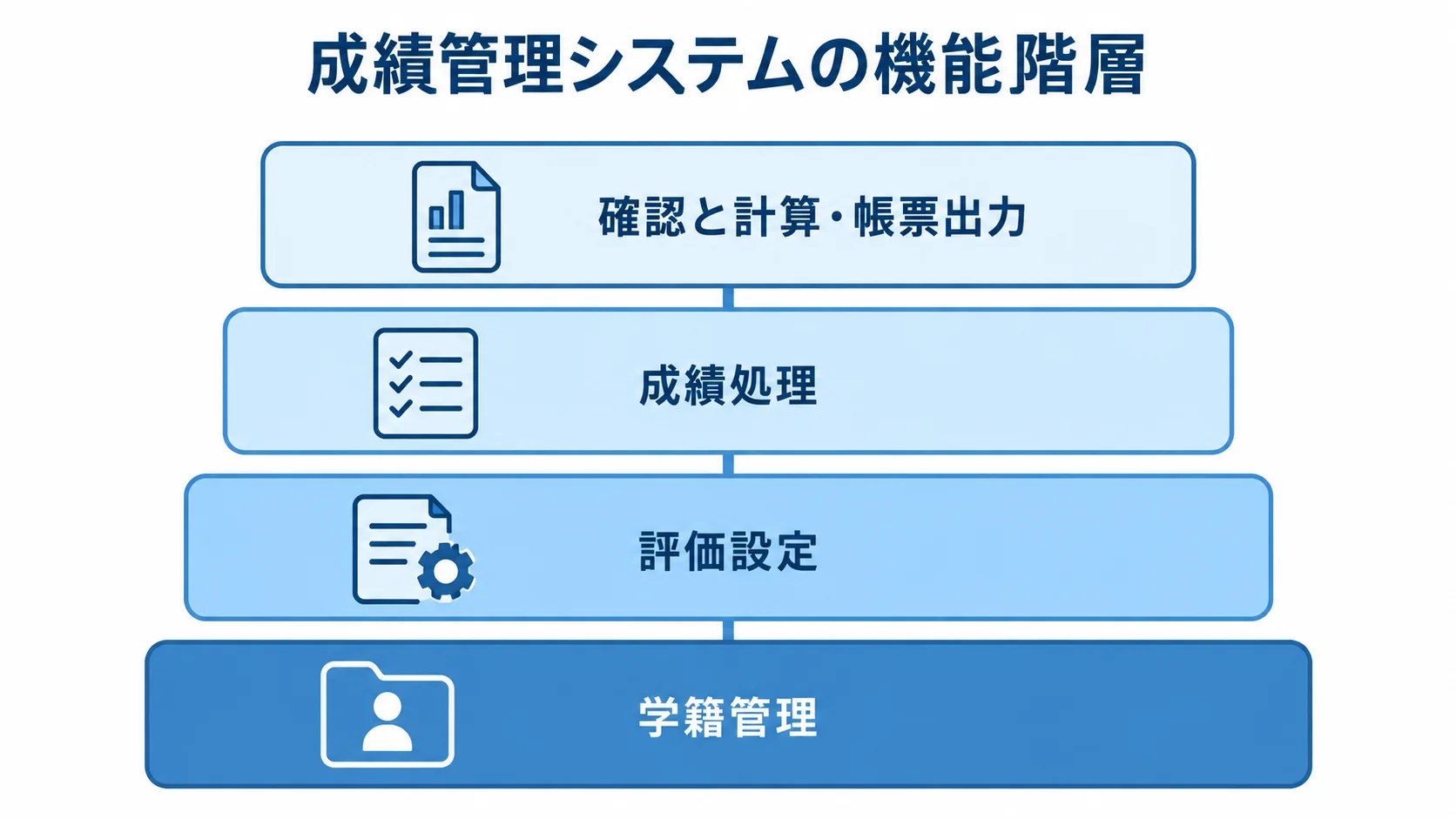 成績管理システムに必要な機能の階層図 学籍管理、評価設定、成績処理、確認と計算・帳票出力を下から積み上げた成績管理システムの機能図。