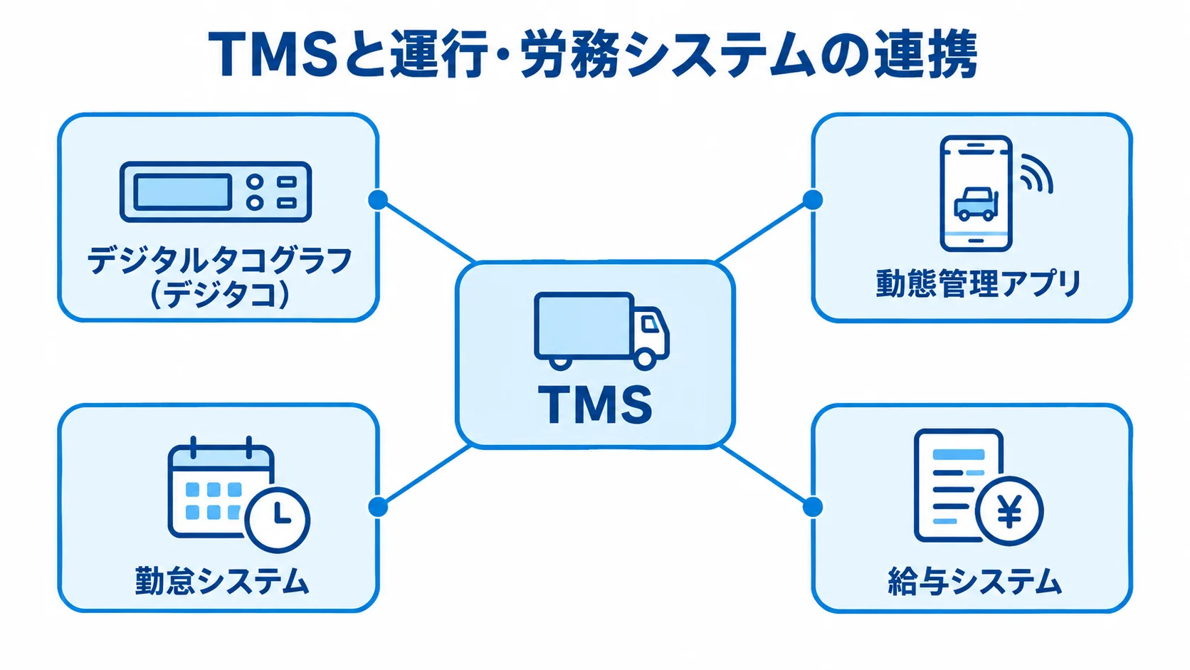 TMSを軸に運行記録と労務管理の各システムを連携させる構成図。 中央のTMSと、デジタルタコグラフ、動態管理アプリ、勤怠システム、給与システムのつながりを示す図。