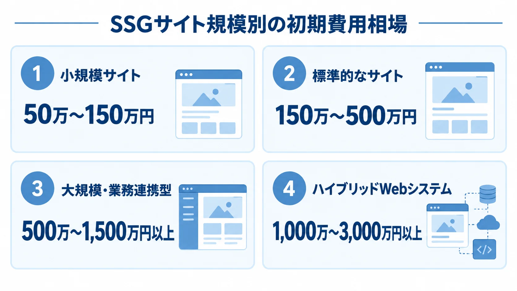 SSGサイトの規模と初期費用目安を並べたパネル図 小規模サイト、標準的なサイト、大規模・業務連携型、ハイブリッドWebシステムの初期費用目安を4枚のパネルで示す図。