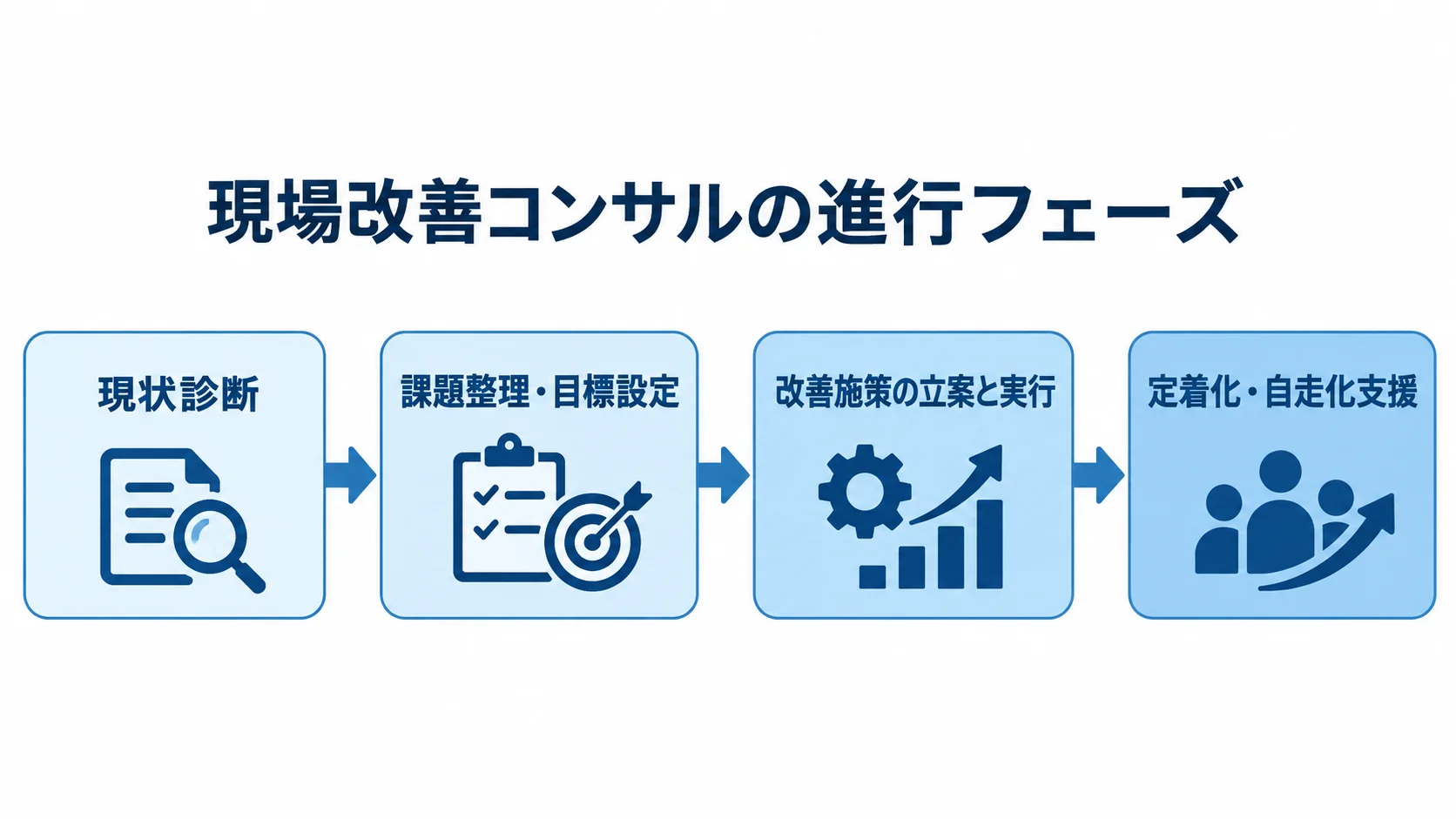現場改善コンサルの進行を、現状診断から定着化・自走化支援まで4段階で示した図
