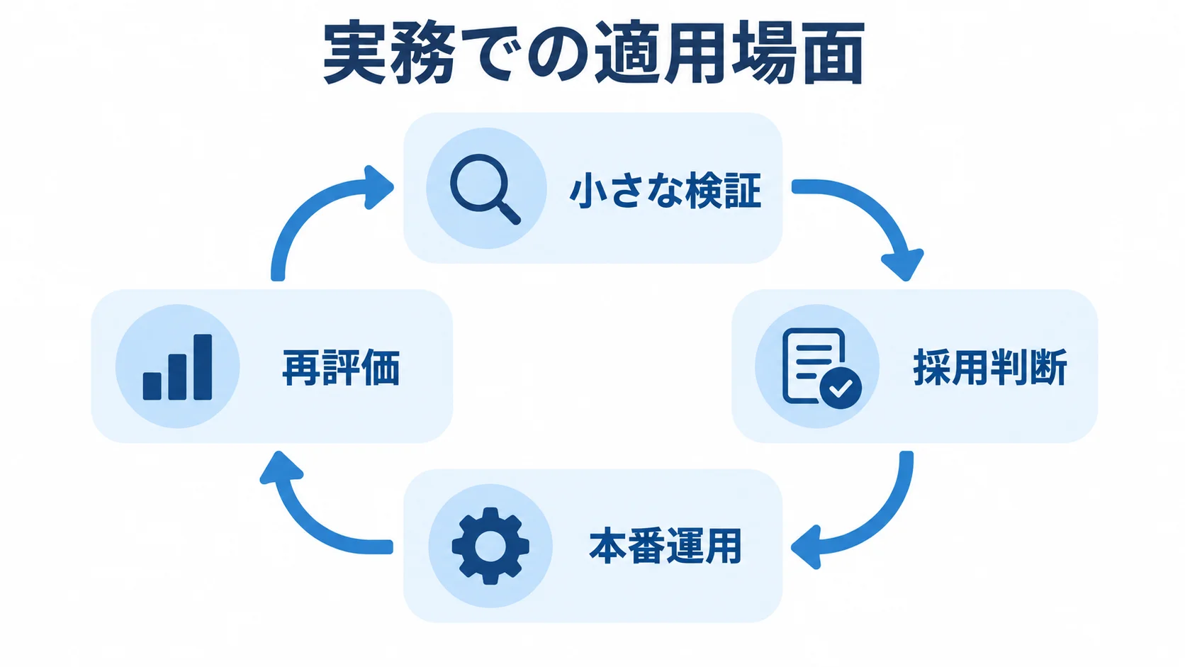 リテインの検証から再評価までの運用サイクル 小さな検証、採用判断、本番運用、再評価の4項目が循環する図。