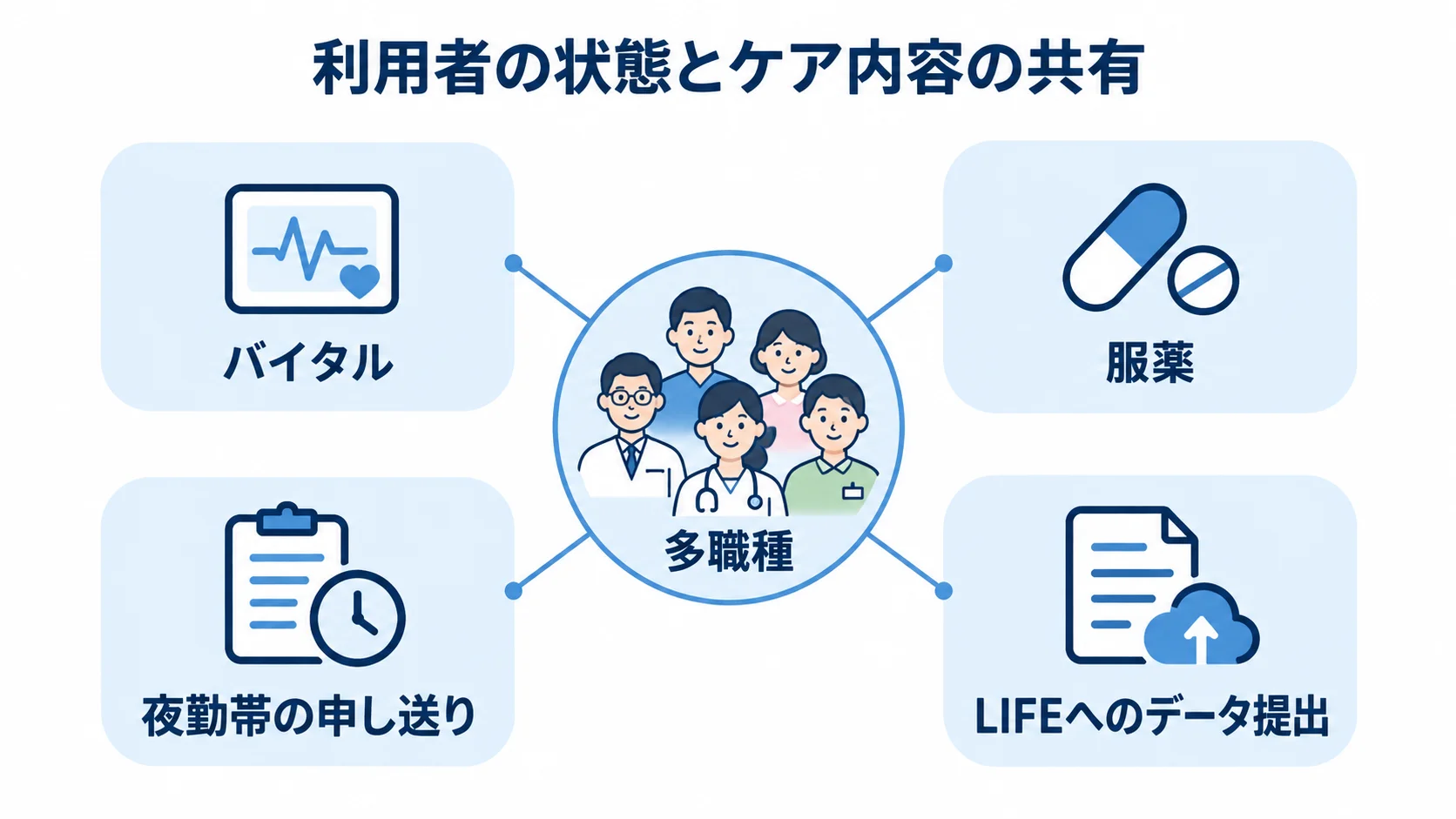 利用者の状態やケア内容を多職種で共有する構成 多職種を中央に置き、バイタル・服薬・夜勤帯の申し送り・LIFEへの提出を結ぶ図解