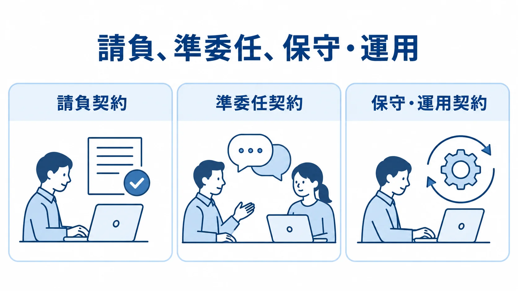 請負、準委任、保守・運用 請負契約、準委任契約、保守・運用契約の3つの契約形態をパネルで示す図。
