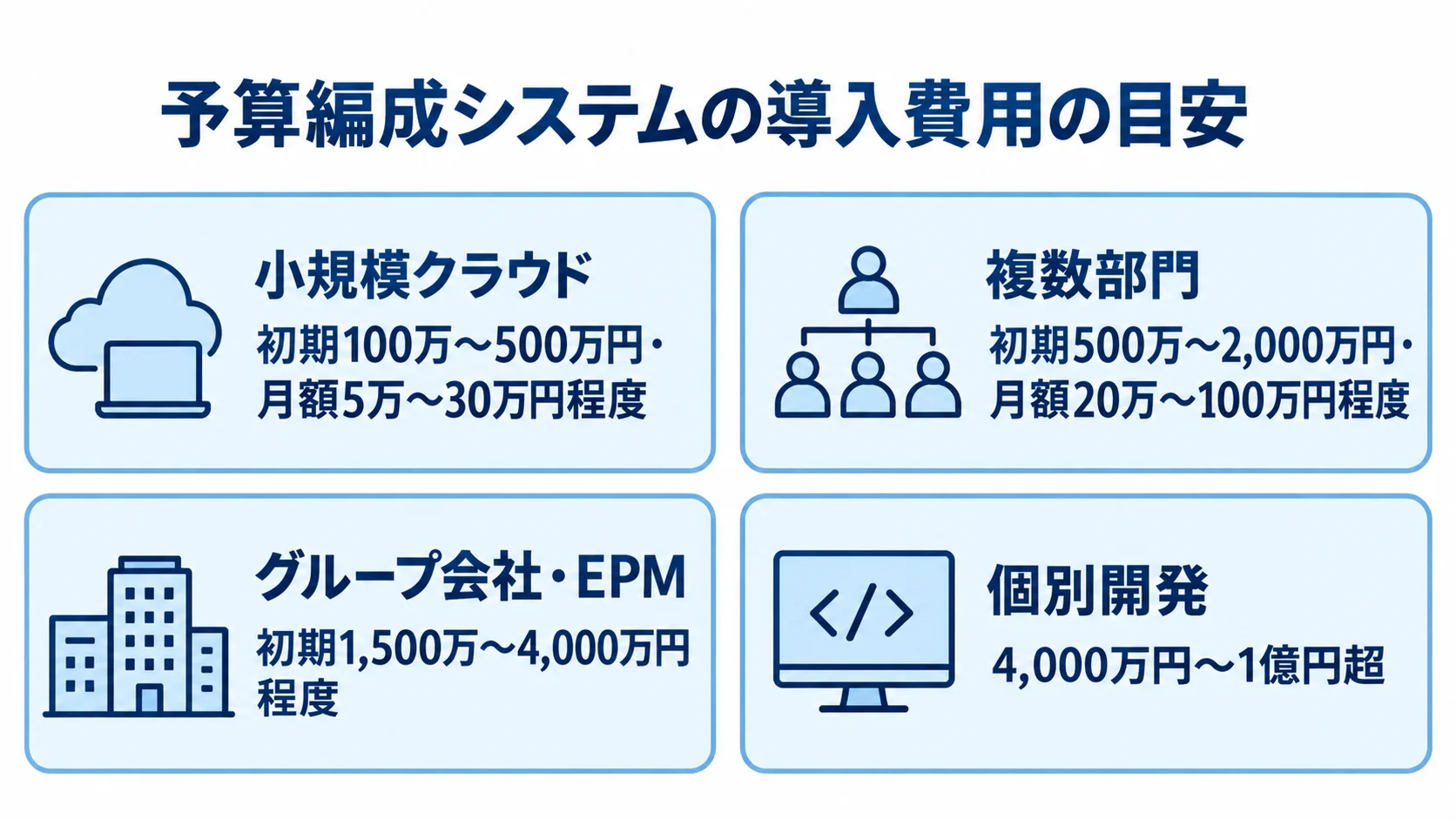 導入条件別に見る予算編成システムの費用レンジ 小規模クラウドから個別開発まで、予算編成システムの4区分と本文記載の費用レンジを並べた図。