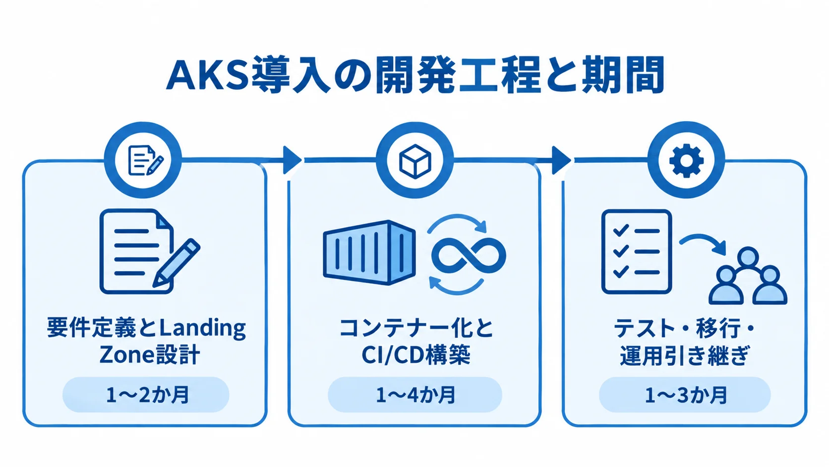 AKS導入の3工程とそれぞれの期間を示す図 AKS導入の要件定義とLanding Zone設計、コンテナー化とCI/CD構築、テスト・移行・運用引き継ぎを期間とともに並べた図です。