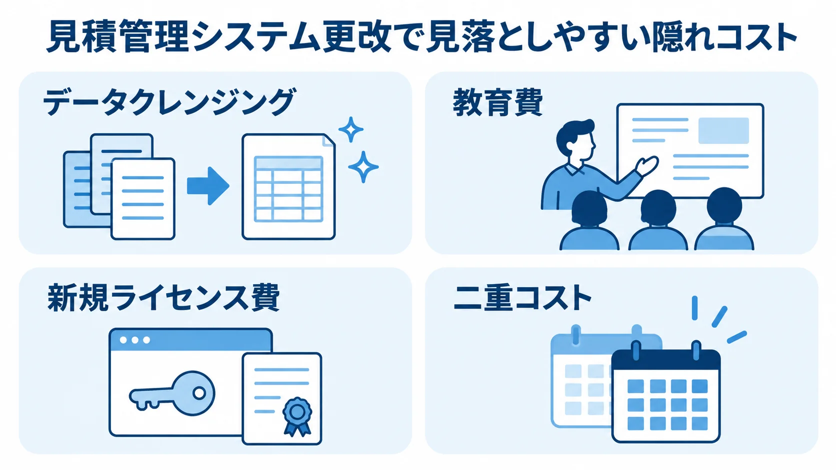 見積管理システム更改で見落としやすい隠れコストの図解 見積管理システム更改の隠れコストとして、データクレンジング、教育費、新規ライセンス費、二重コストを並べた図。
