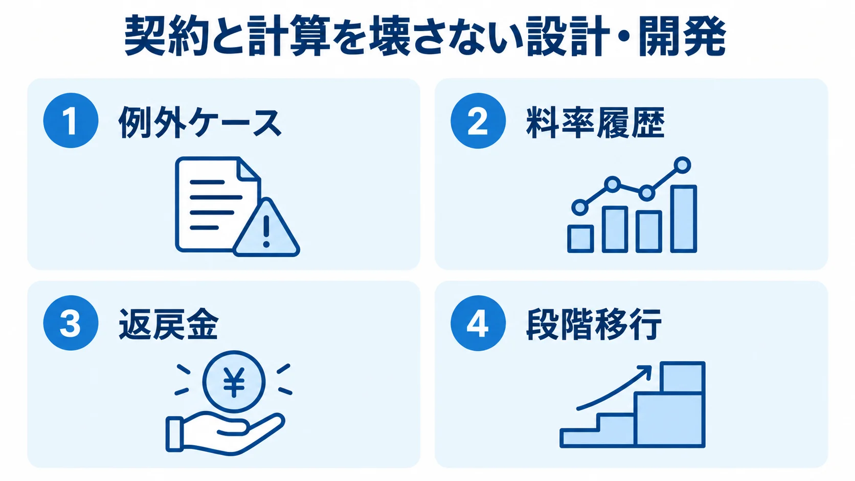 契約と計算を壊さない設計・開発 契約と計算を壊さない設計・開発で確認する、例外ケース、料率履歴、返戻金、段階移行の4項目を示した図。