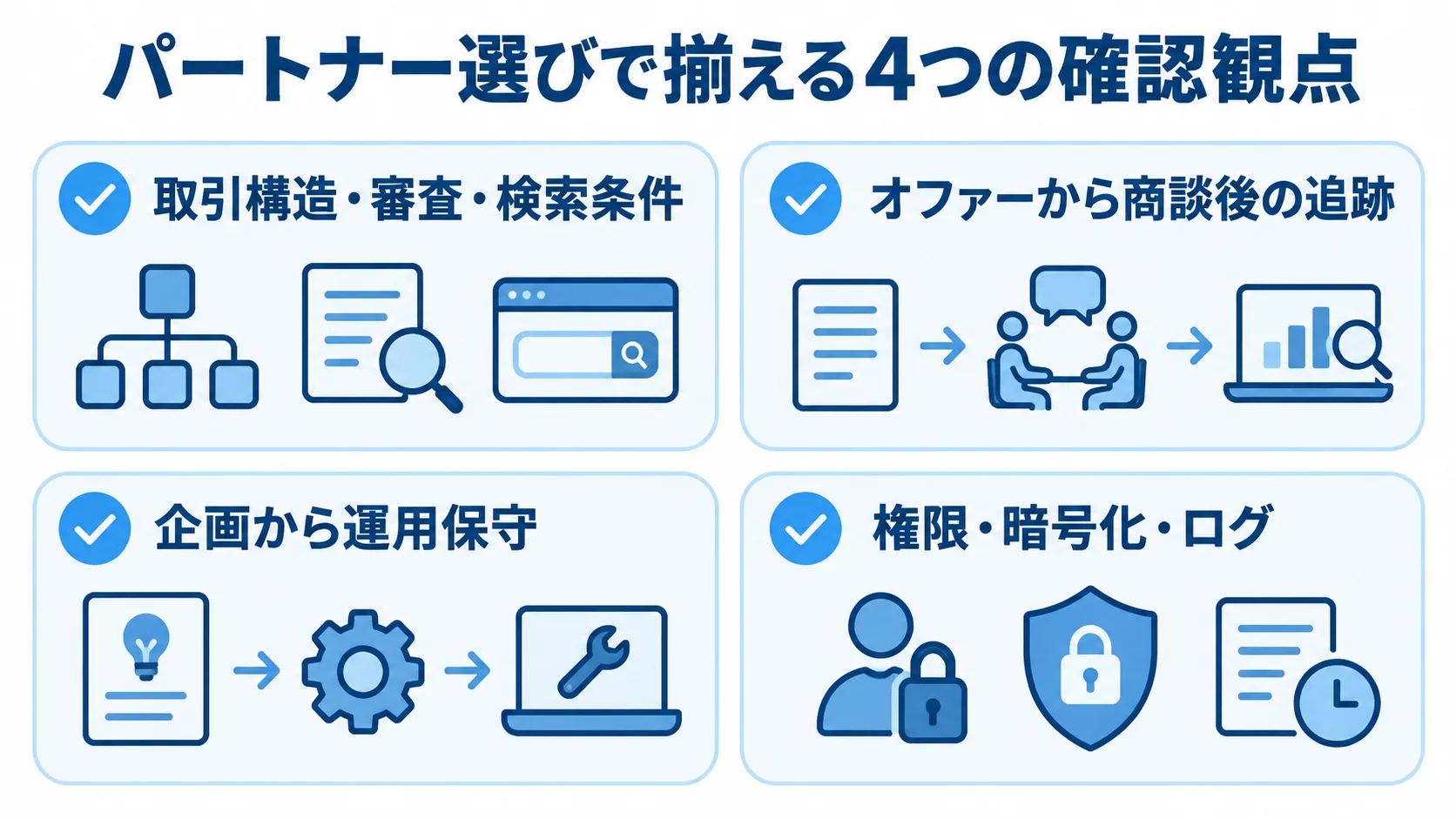 企業間マッチングのパートナー選定チェックリスト パートナー選定時の4つの確認観点として、取引構造、取引の流れ、担当範囲、情報保護を並べたチェックリスト図。