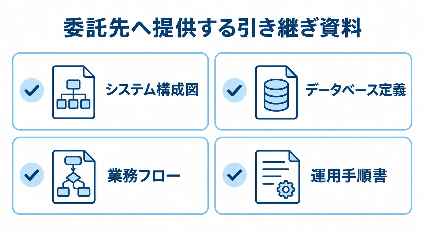 保守委託時の引き継ぎ資料 委託先へ提供する引き継ぎ資料として、システム構成図、データベース定義、業務フロー、運用手順書を並べた図。