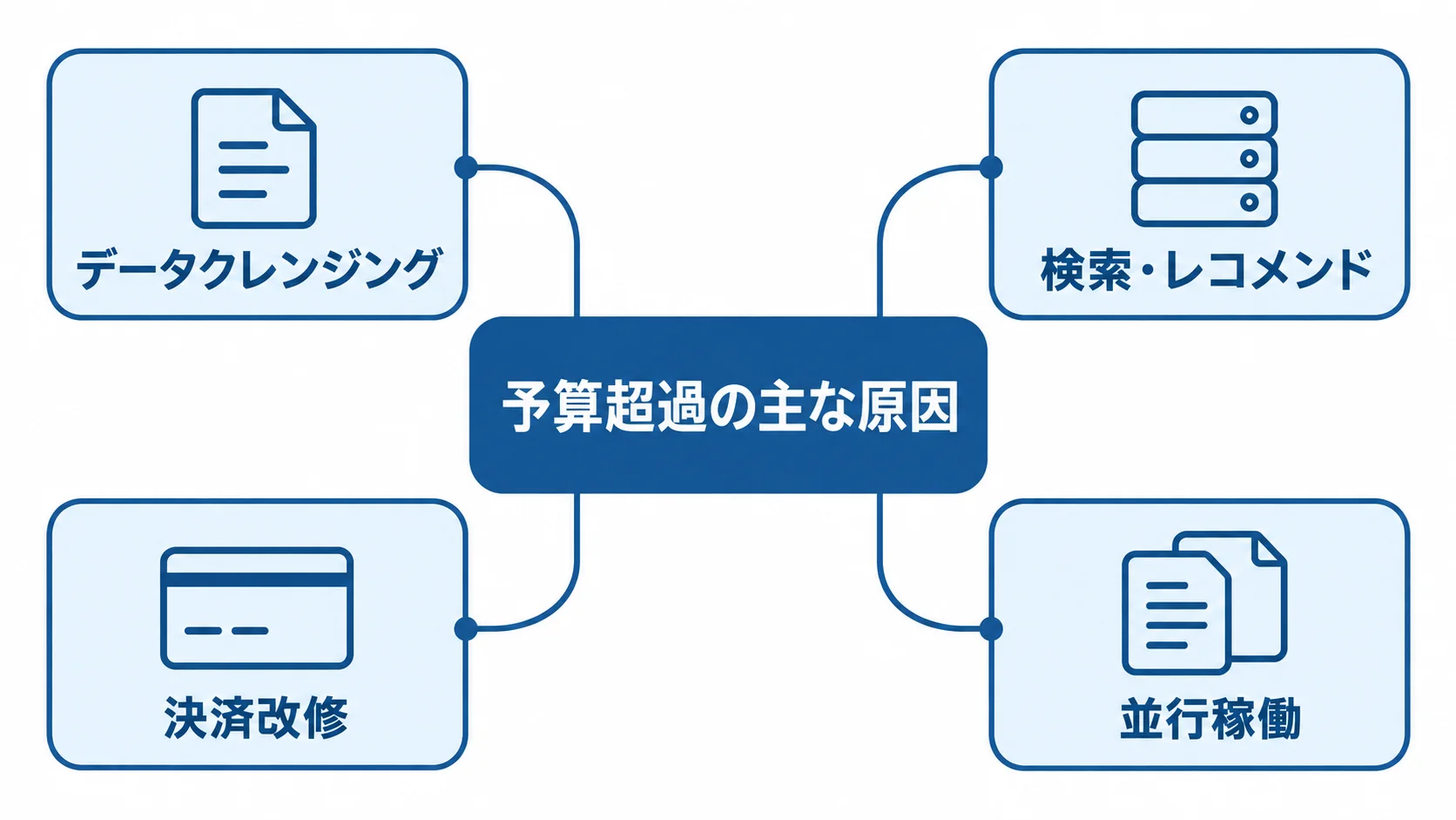 マッチングサイトの隠れコスト要因 予算超過の要因として、データクレンジング、検索・レコメンド、決済改修、並行稼働を示す図。