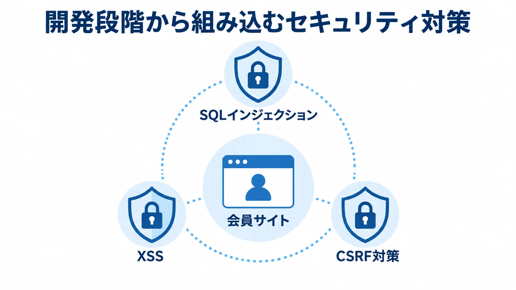 会員サイトのセキュリティ対策 会員サイトを中央に置き、SQLインジェクション、XSS、CSRF対策で囲む図