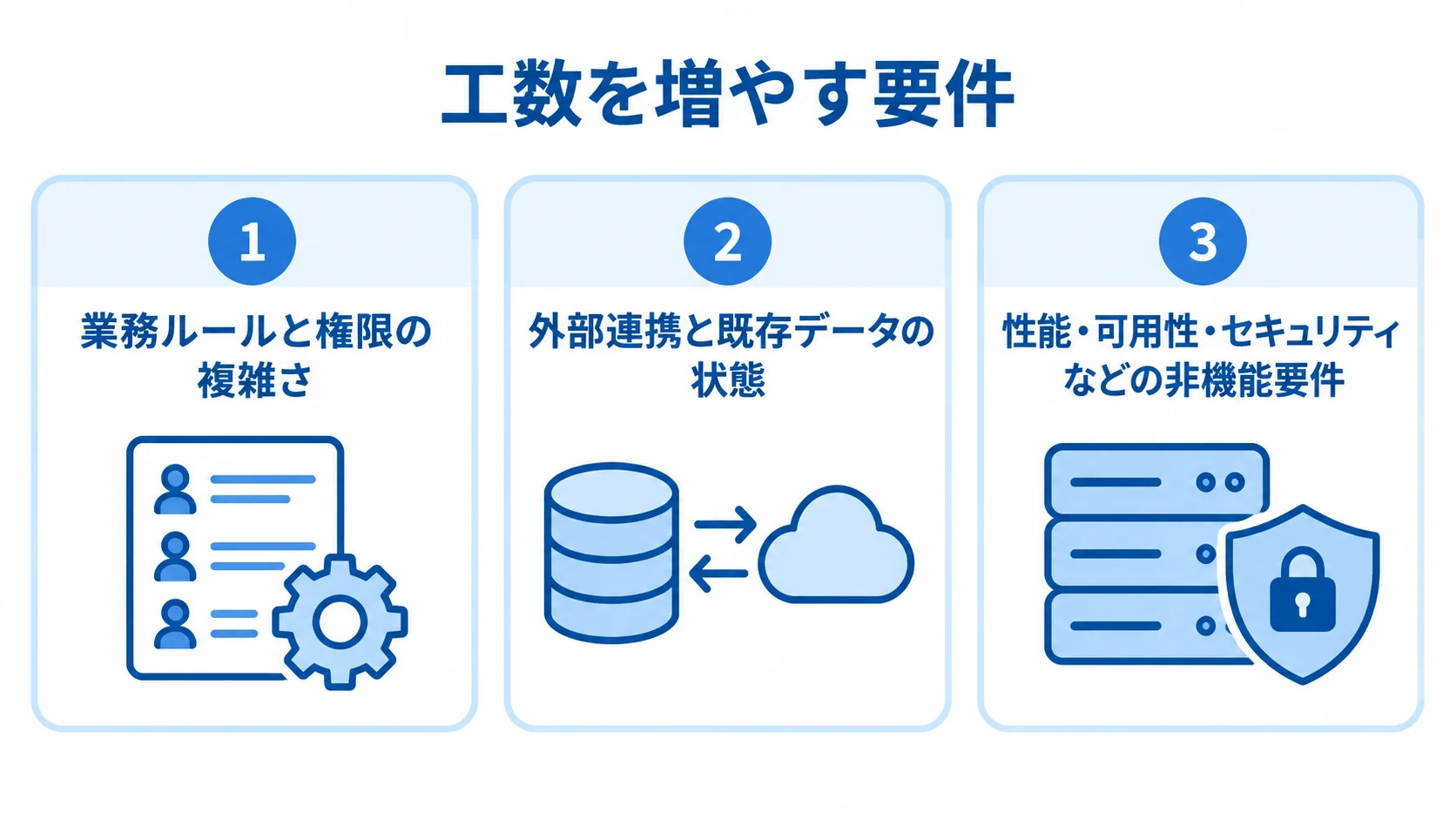 Dropwizardの費用要因を3つの論点に分けた図 業務ルールと権限、外部連携と既存データ、非機能要件を3枚のパネルに分けた図です。