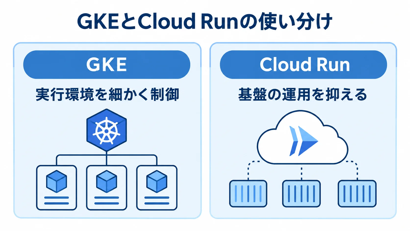 GKEとCloud Runの要件に応じた使い分け GKEの細かな実行環境制御とCloud Runの基盤運用の抑制を対比した図