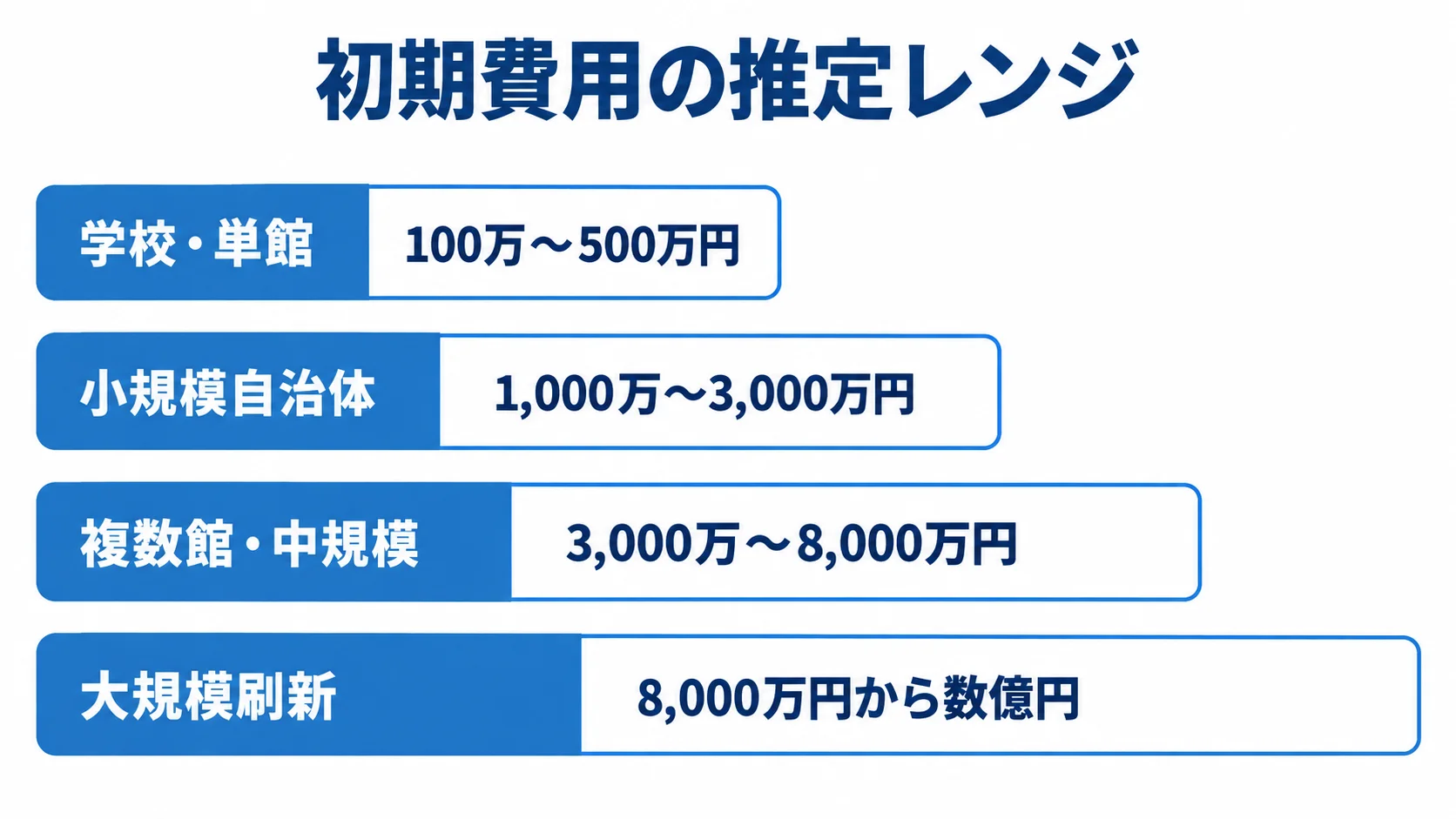 学校・単館から大規模刷新まで、図書館管理システムの推定初期費用を4区分の横棒で比較した図。