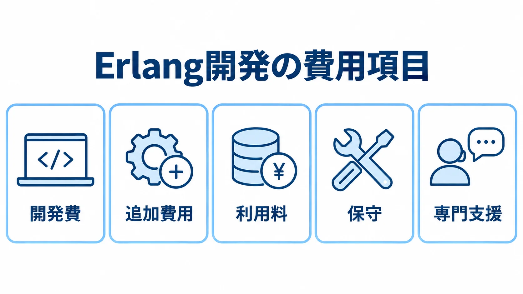 Erlang開発で見積もる費用項目 Erlang開発費用を開発費、追加費用、利用料、保守、専門支援に分けた図解